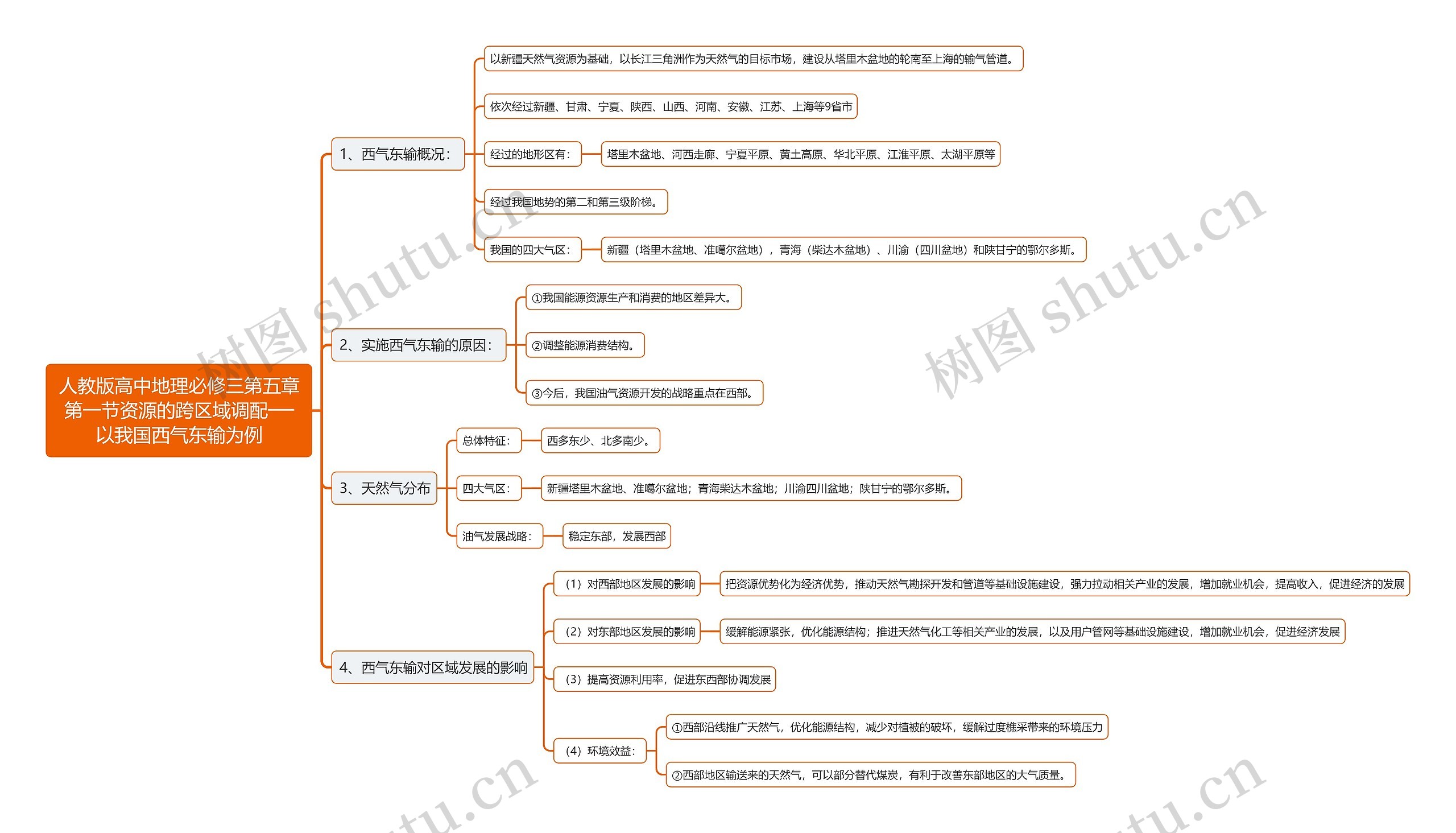 人教版高中地理必修三第五章第一节资源的跨区域调配──以我国西气东输为例思维导图