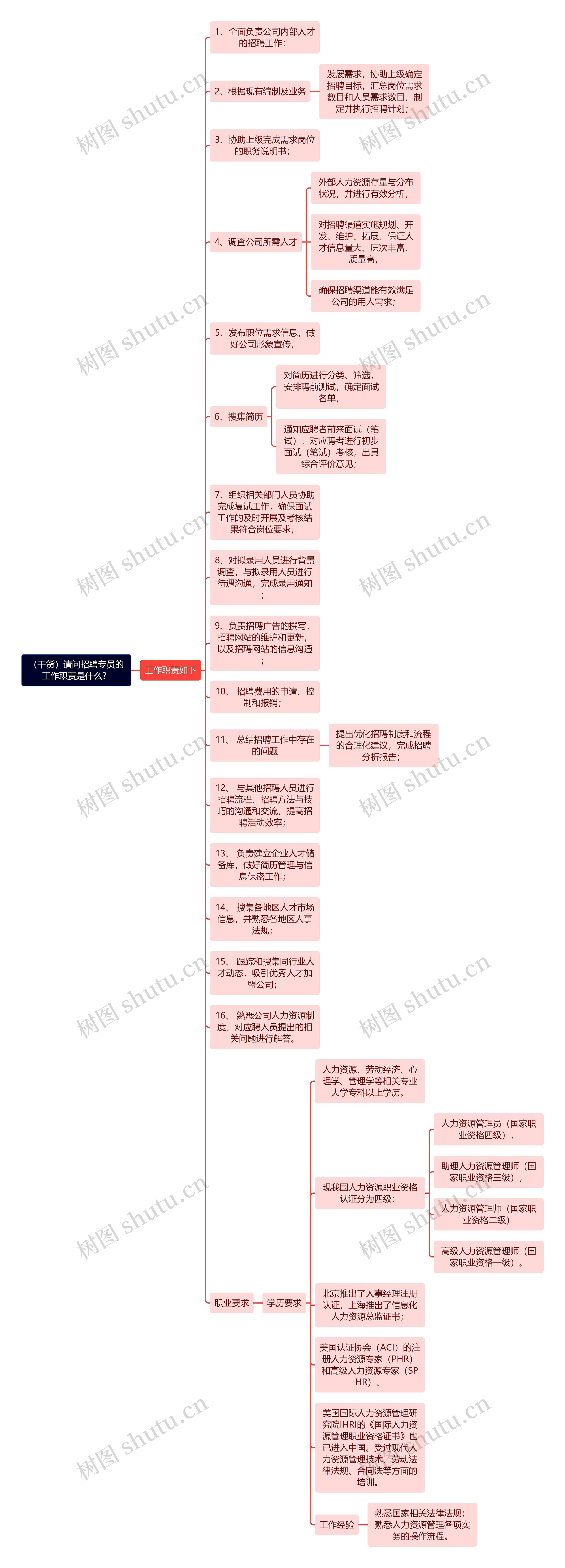 （干货）请问招聘专员的工作职责是什么？思维导图