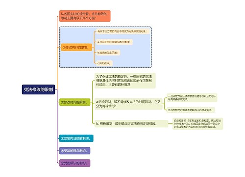 宪法知识宪法修改的限制思维导图