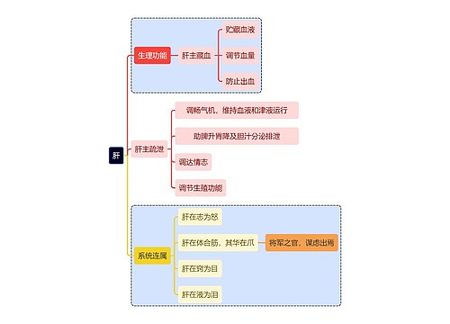 生物科学肝的论证思维导图