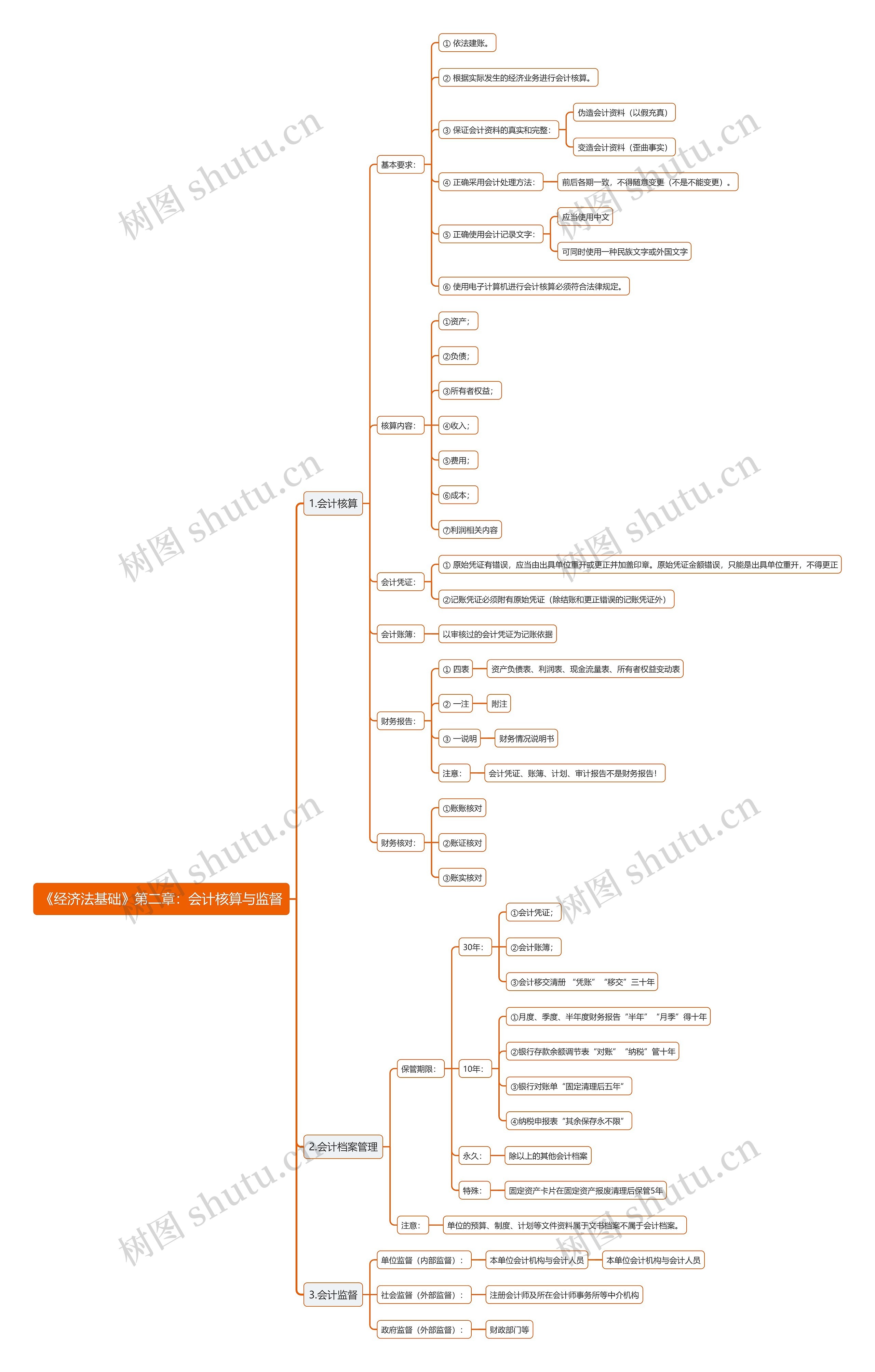 《经济法基础》第二章：会计核算与监督思维导图