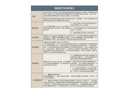 强制医疗程序的概念的思维导图