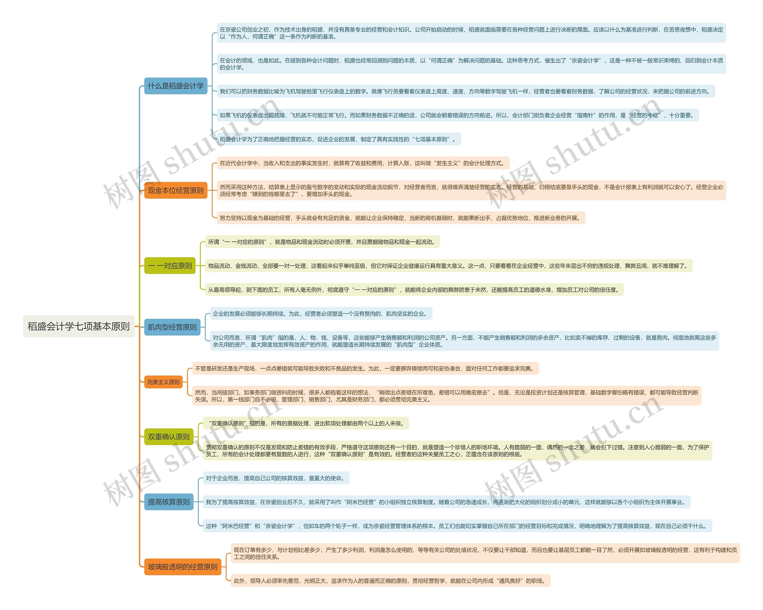 稻盛会计学七项基本原则思维导图高清图 稻盛会计学七项基本原则思维导图