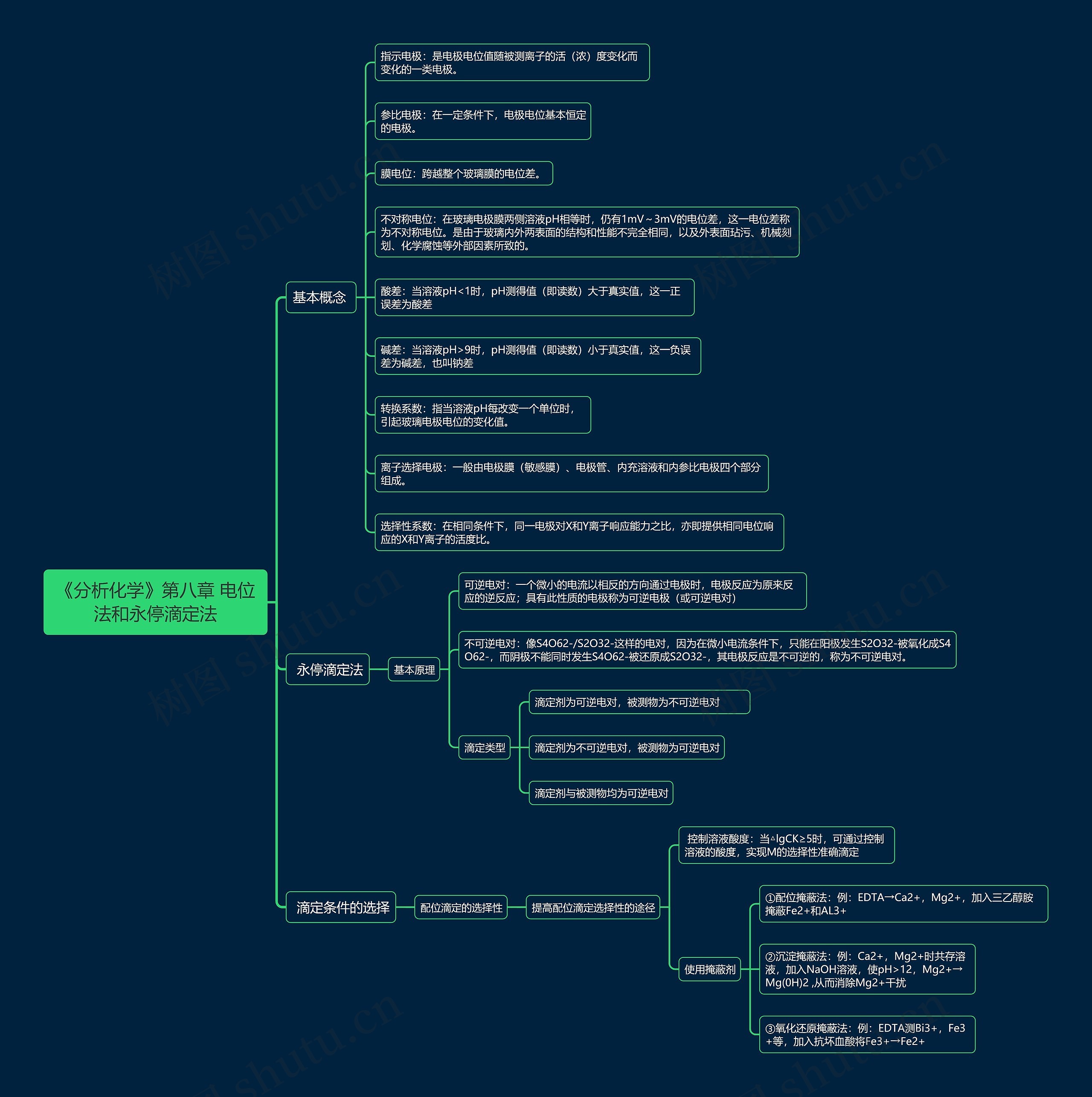 《分析化学》第八章 电位法和永停滴定法思维导图