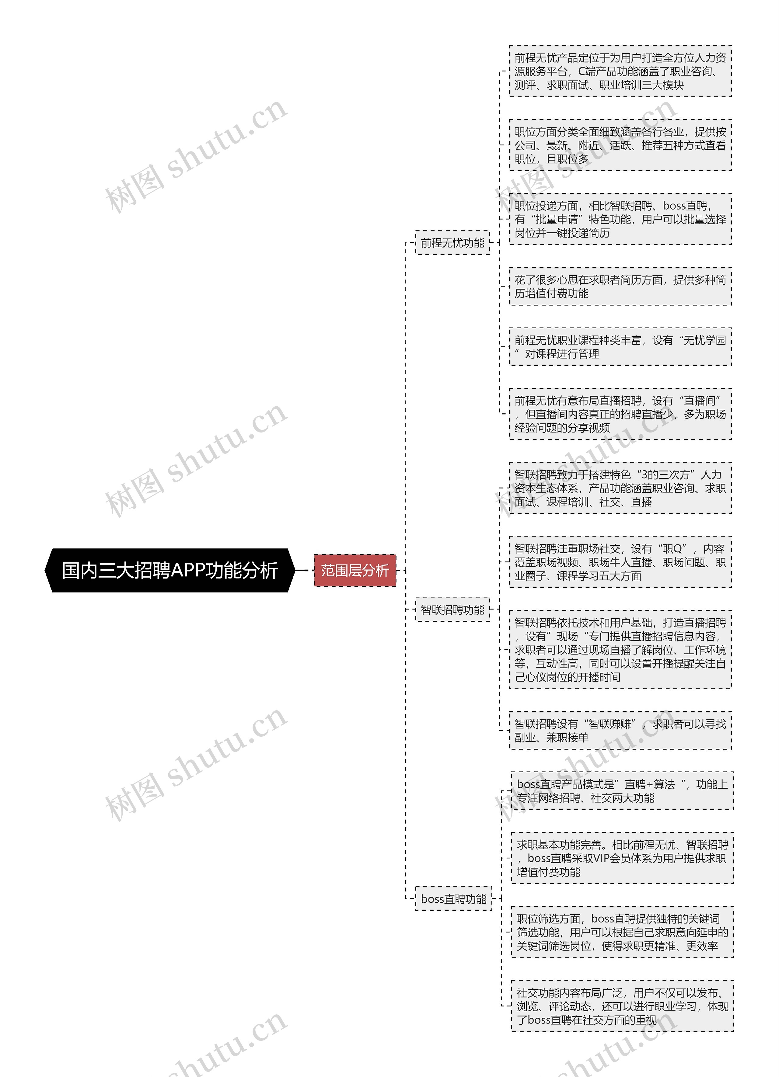 国内三大招聘APP功能分析