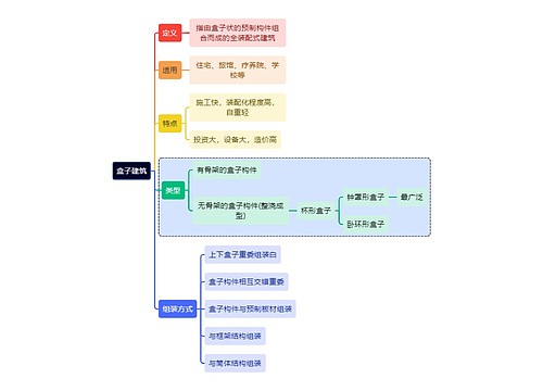 建筑学知识盒子建筑思维导图