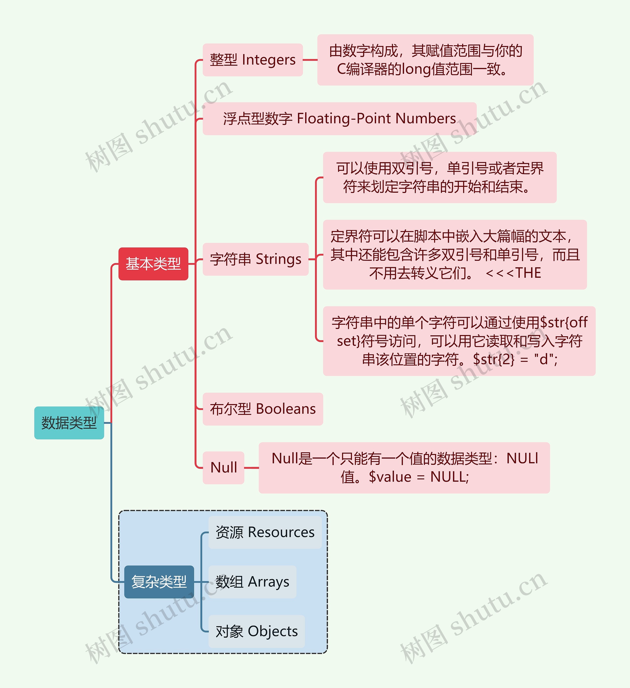 互联网数据类型思维导图