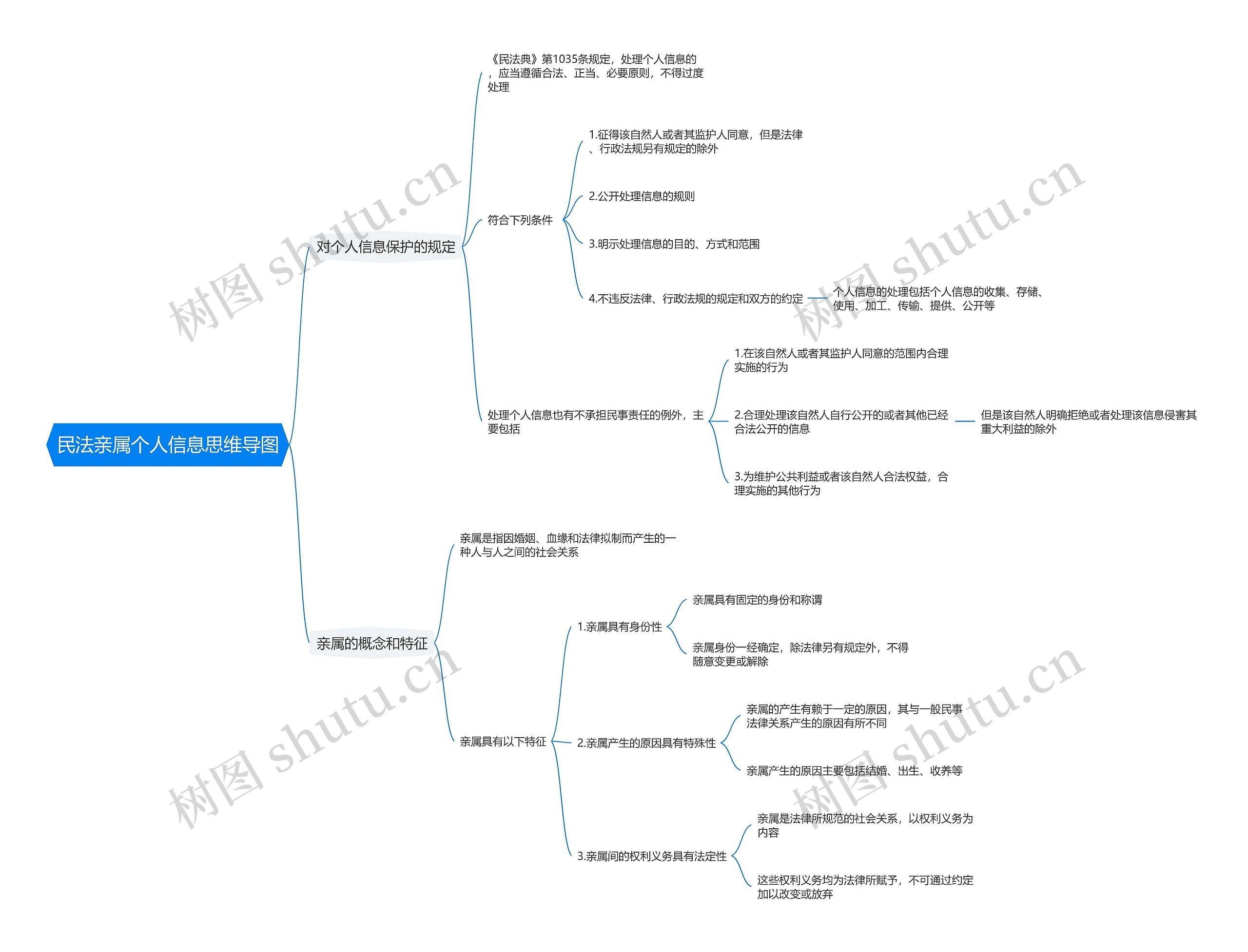 民法亲属个人信息思维导图
