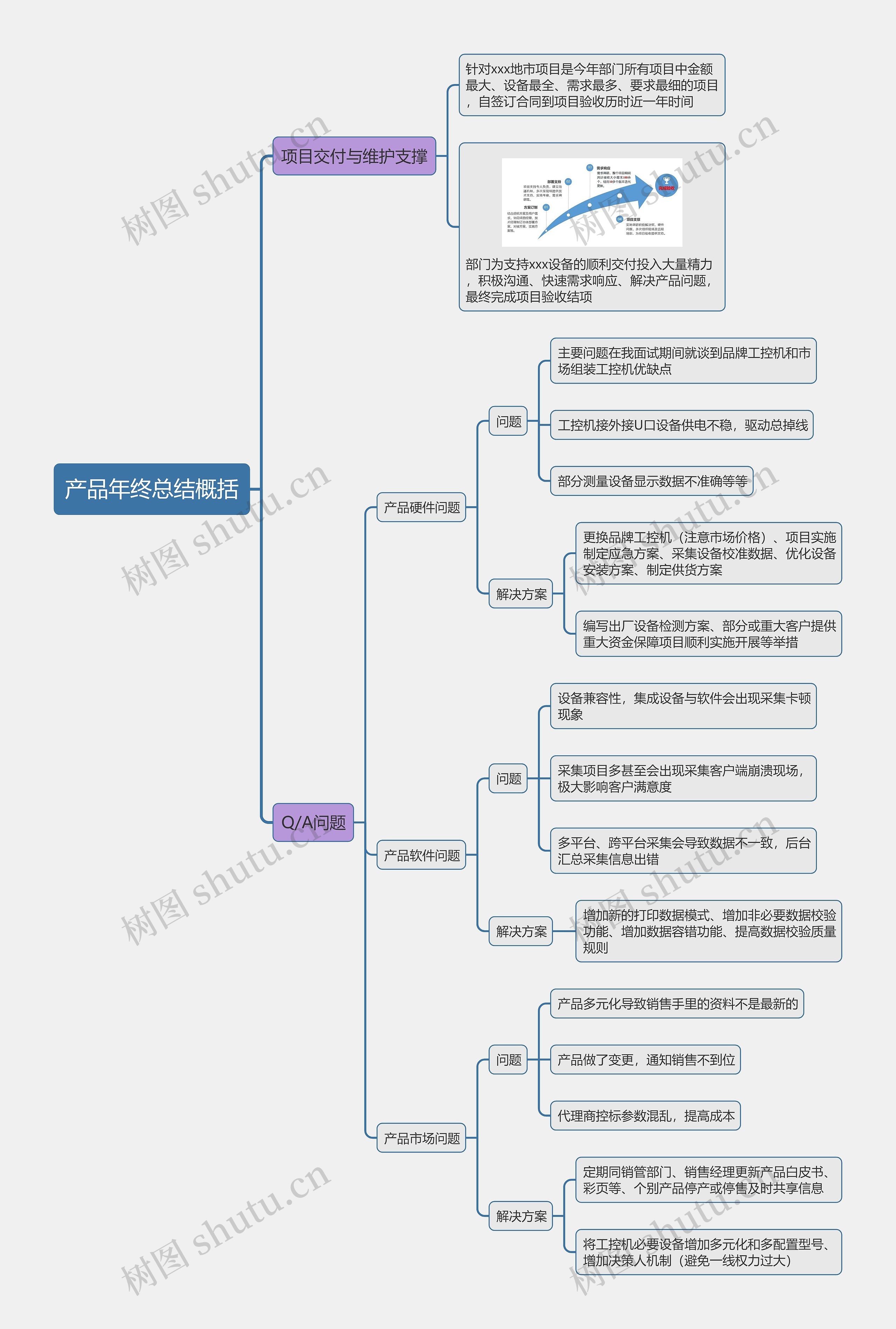 产品年终总结概括思维导图