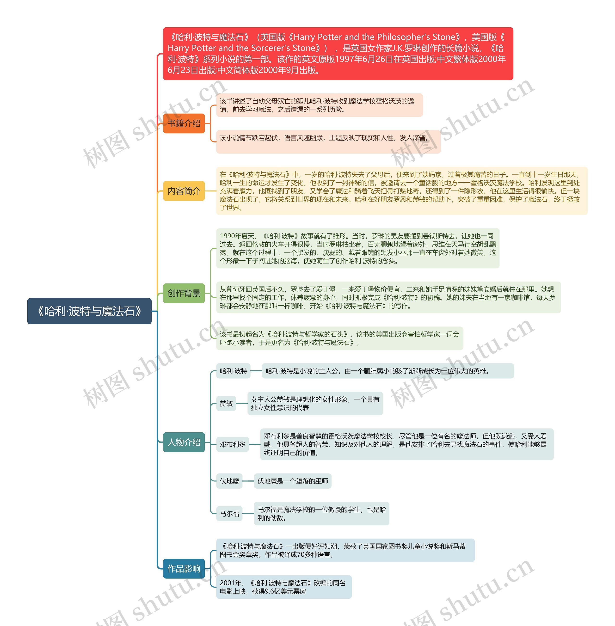 《哈利·波特与魔法石》思维导图