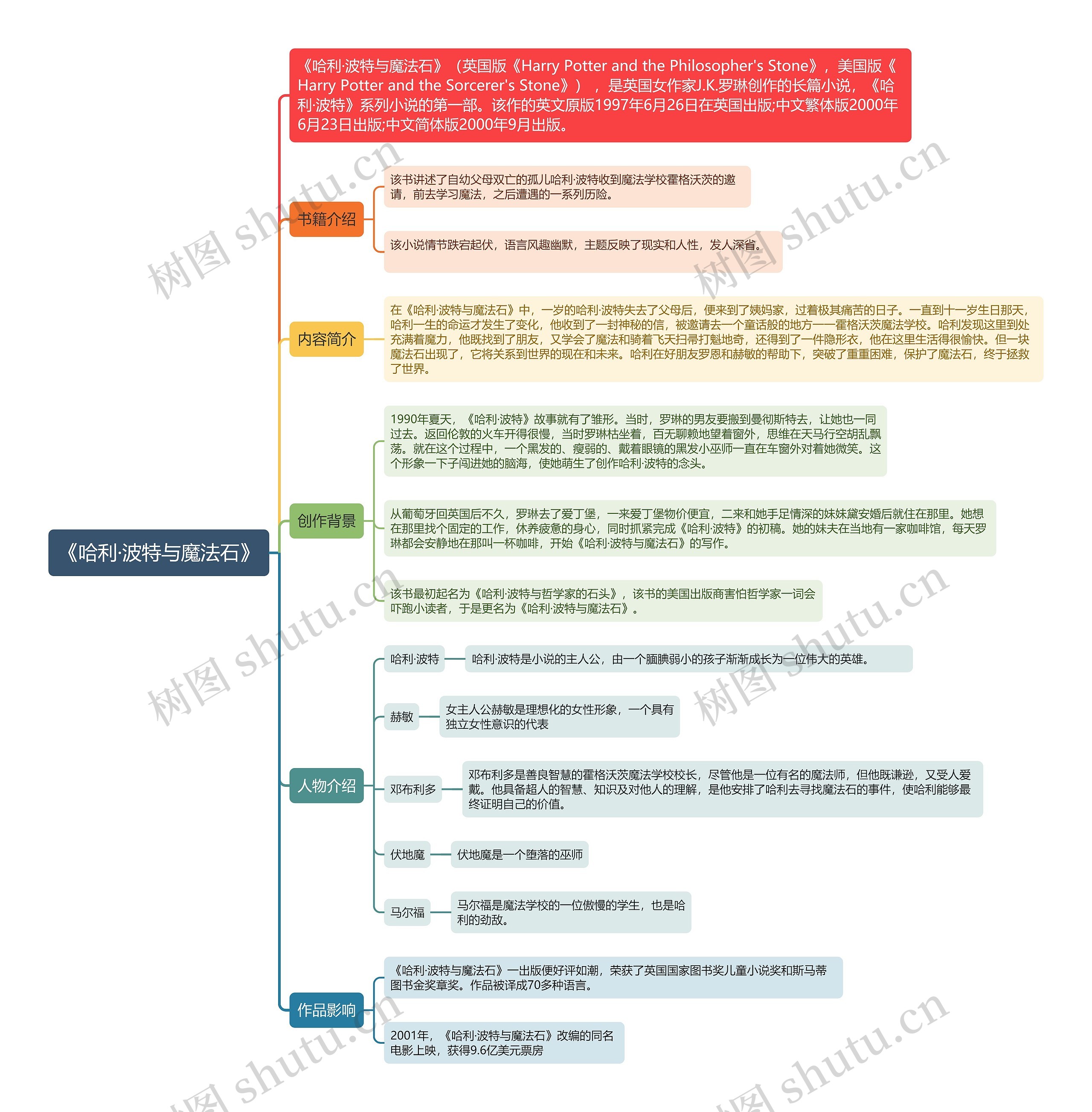 《哈利·波特与魔法石》 《哈利·波特与魔法石》