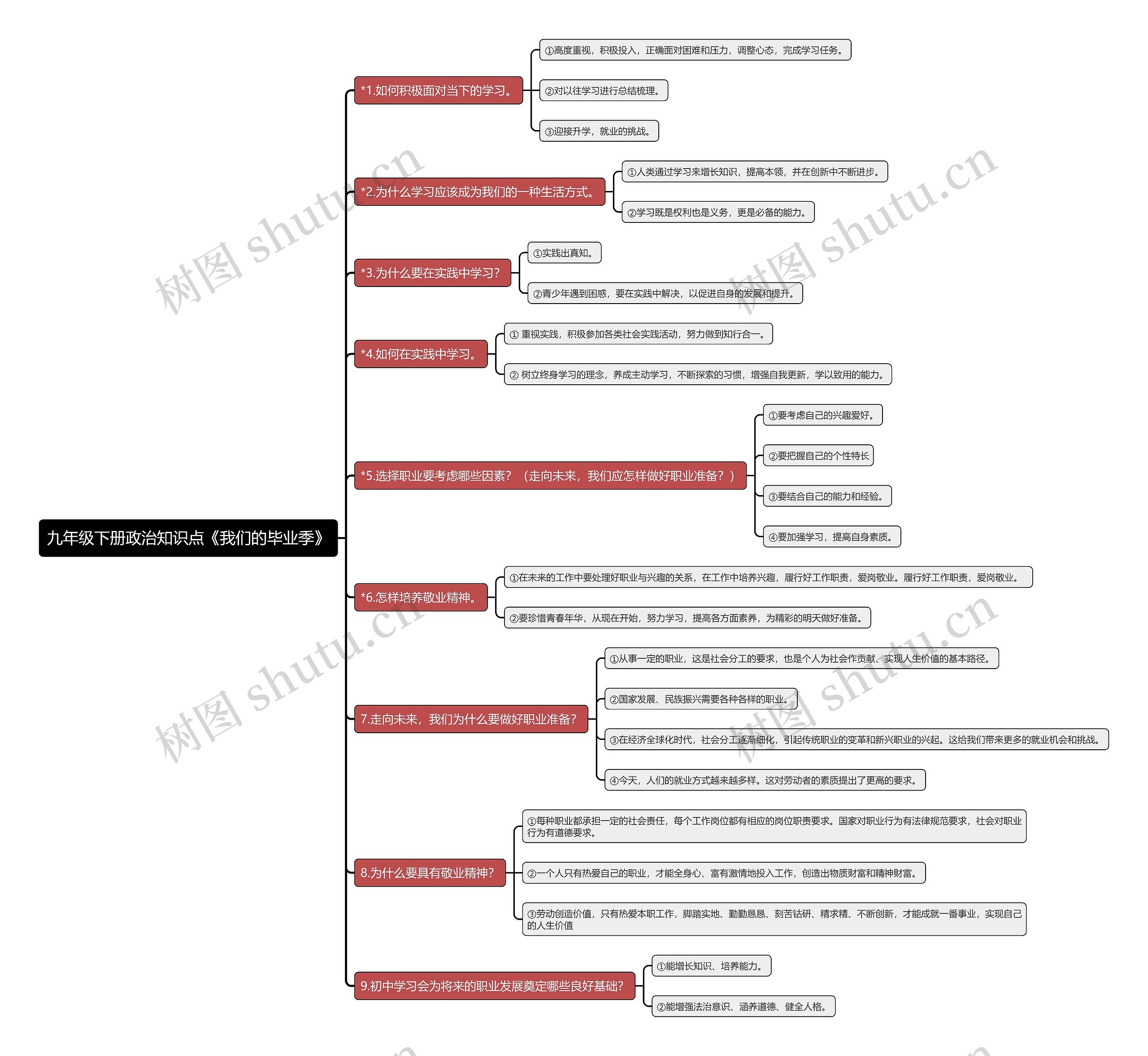 九年级下册政治知识点《我们的毕业季》思维导图高清图 九年级下册政治知识点《我们的毕业季》思维导图