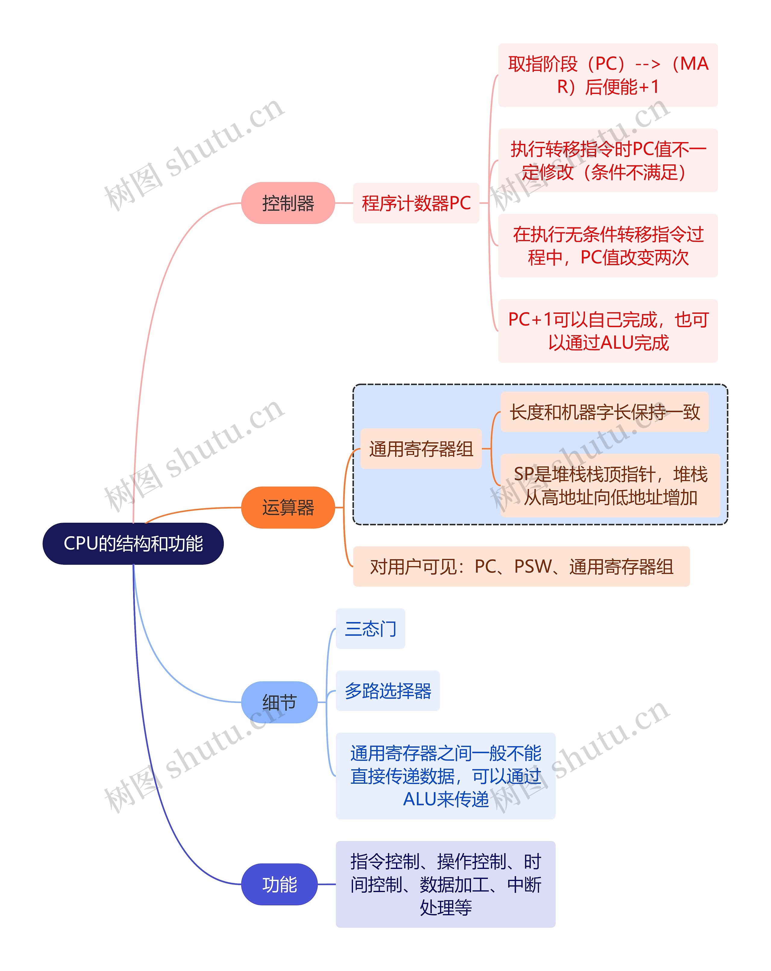 计算机工程知识CPU的结构和功能思维导图