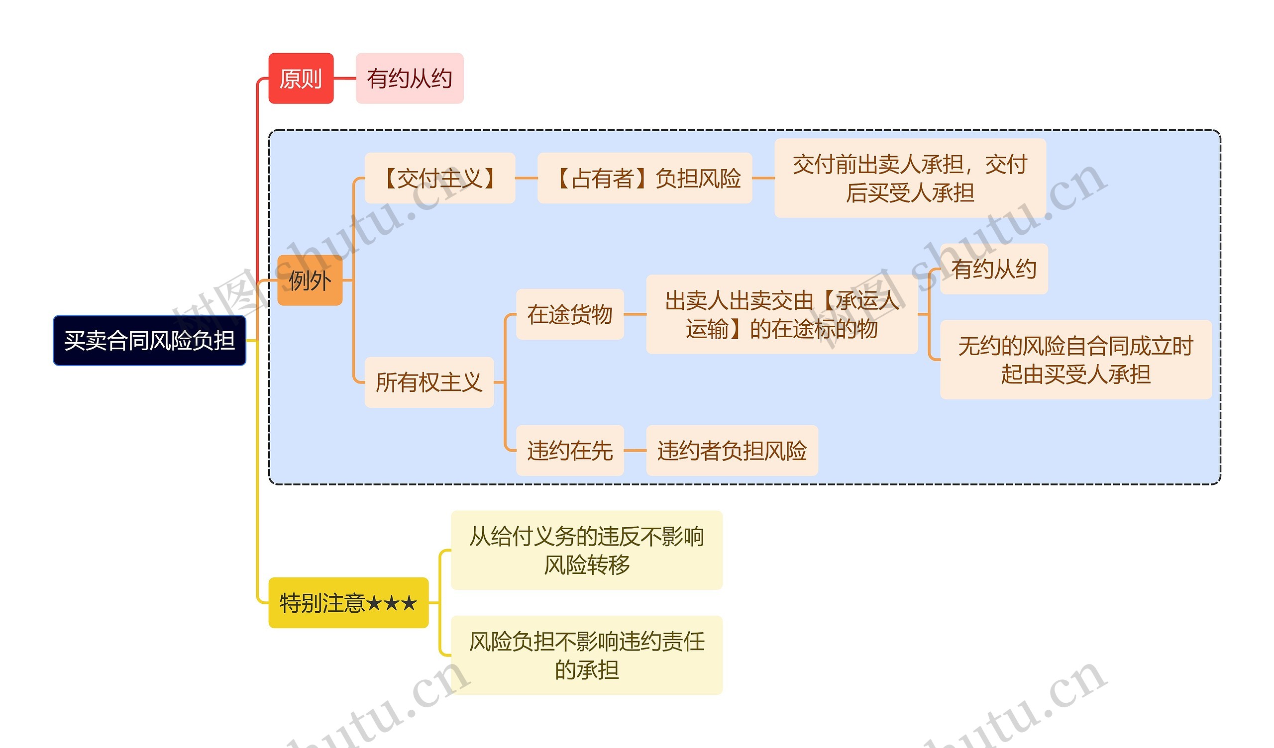 法学知识买卖合同风险负担思维导图