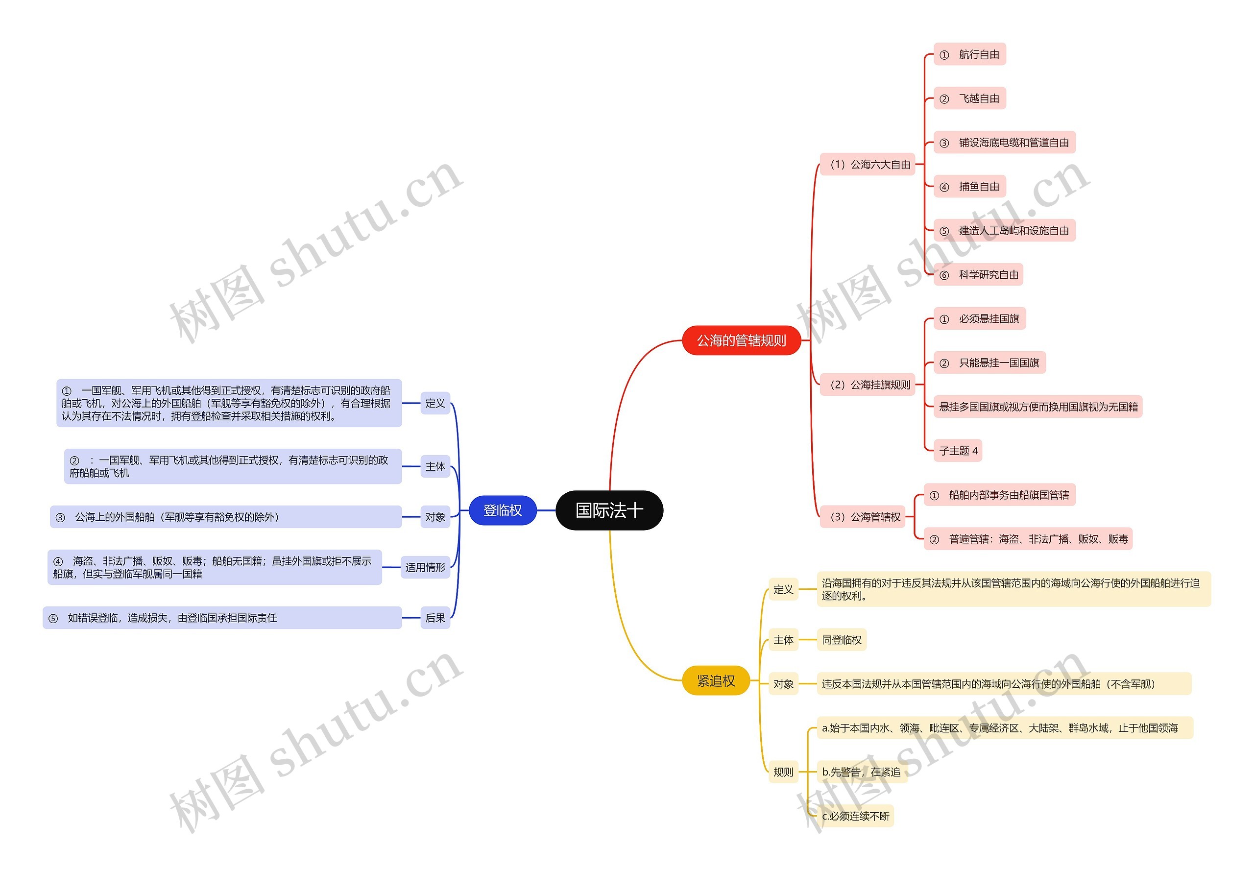 ﻿国际法十思维导图