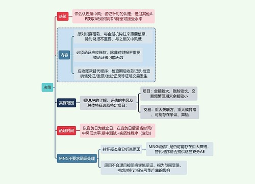财务审计决策思维导图