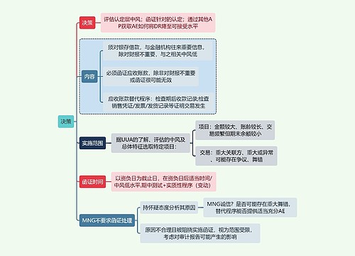 财务审计决策思维导图