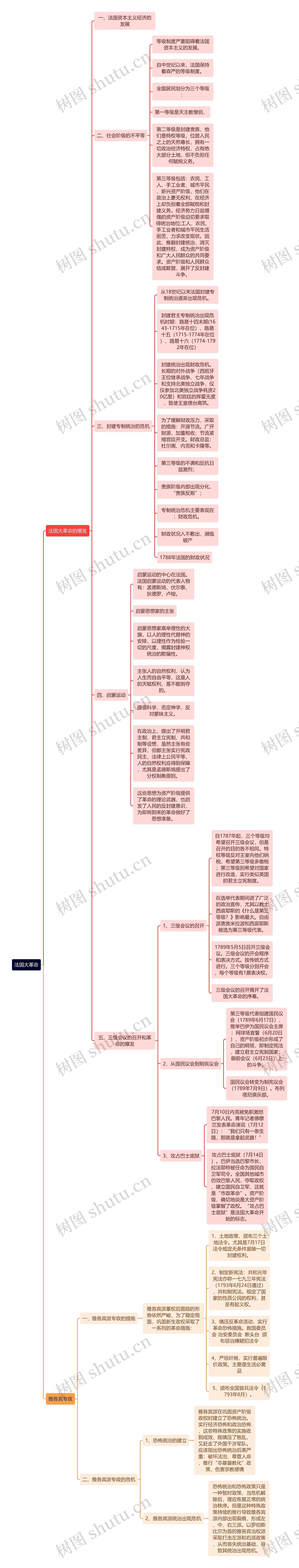 法国大革命思维导图