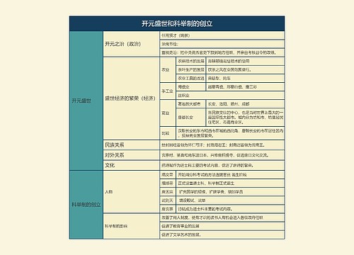 七年级历史下册开元盛世和科举制的创立思维导图