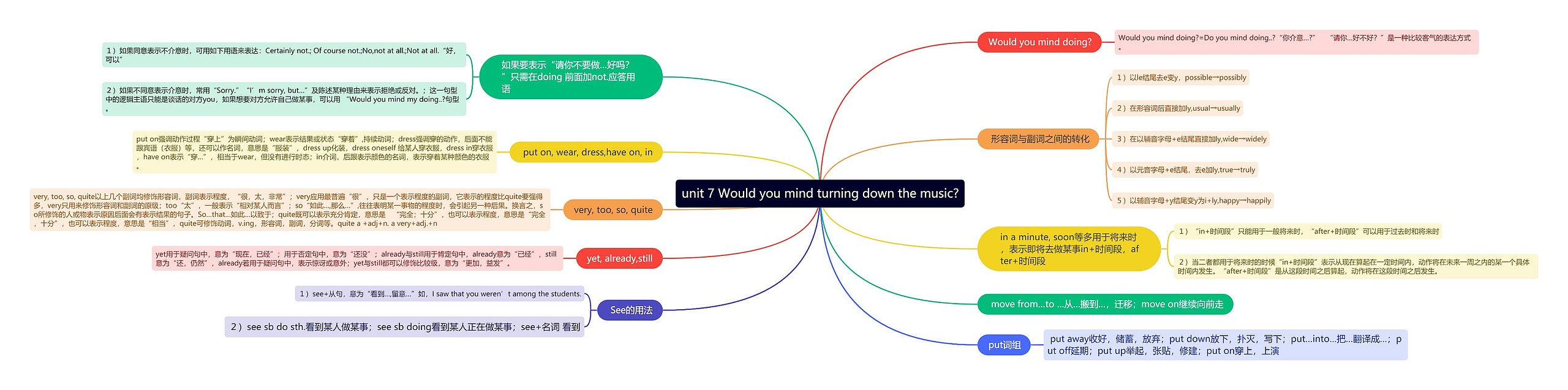 人教版英语八年级下册第七单元的思维导图