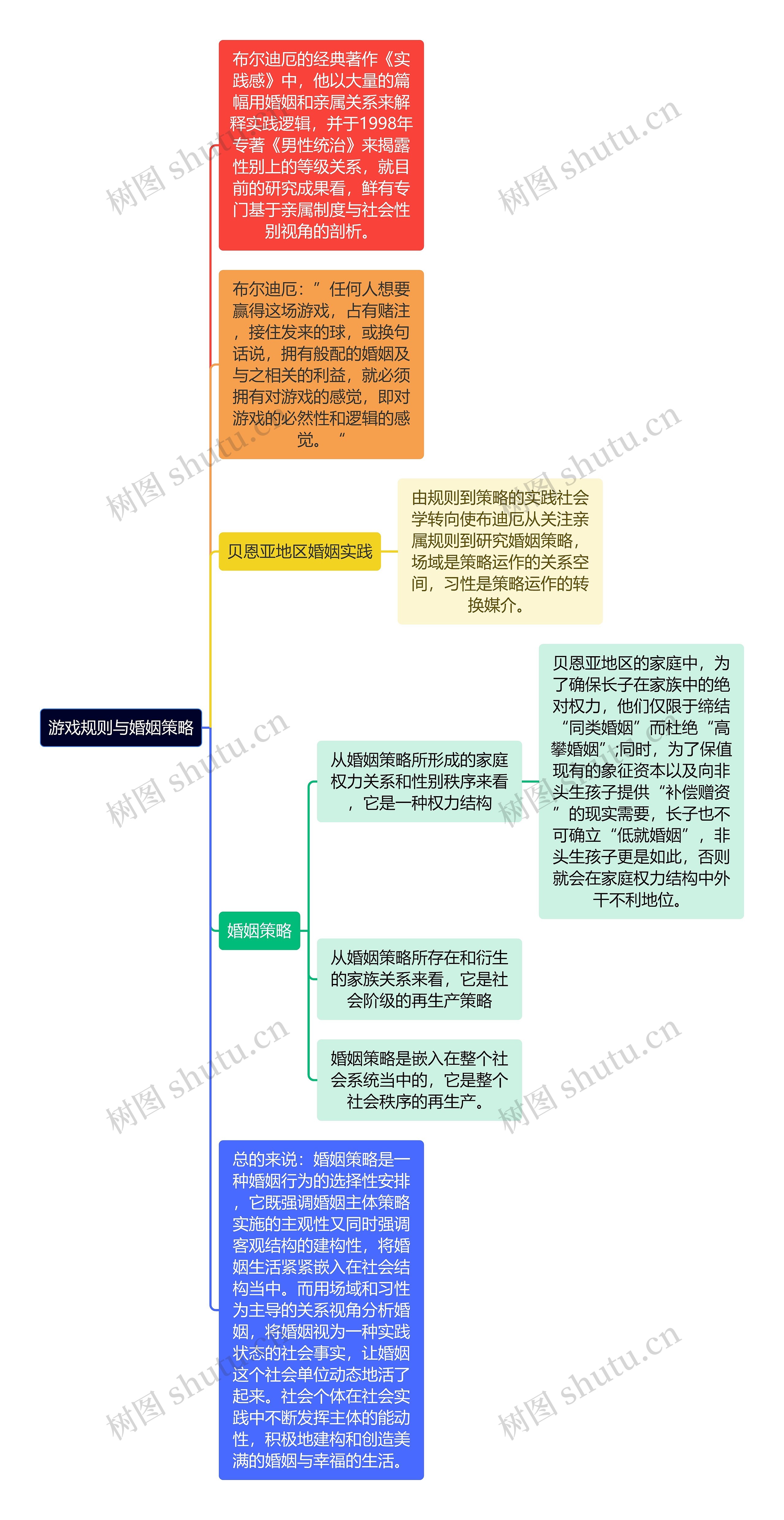 读书笔记《游戏规则与婚姻策略》思维导图