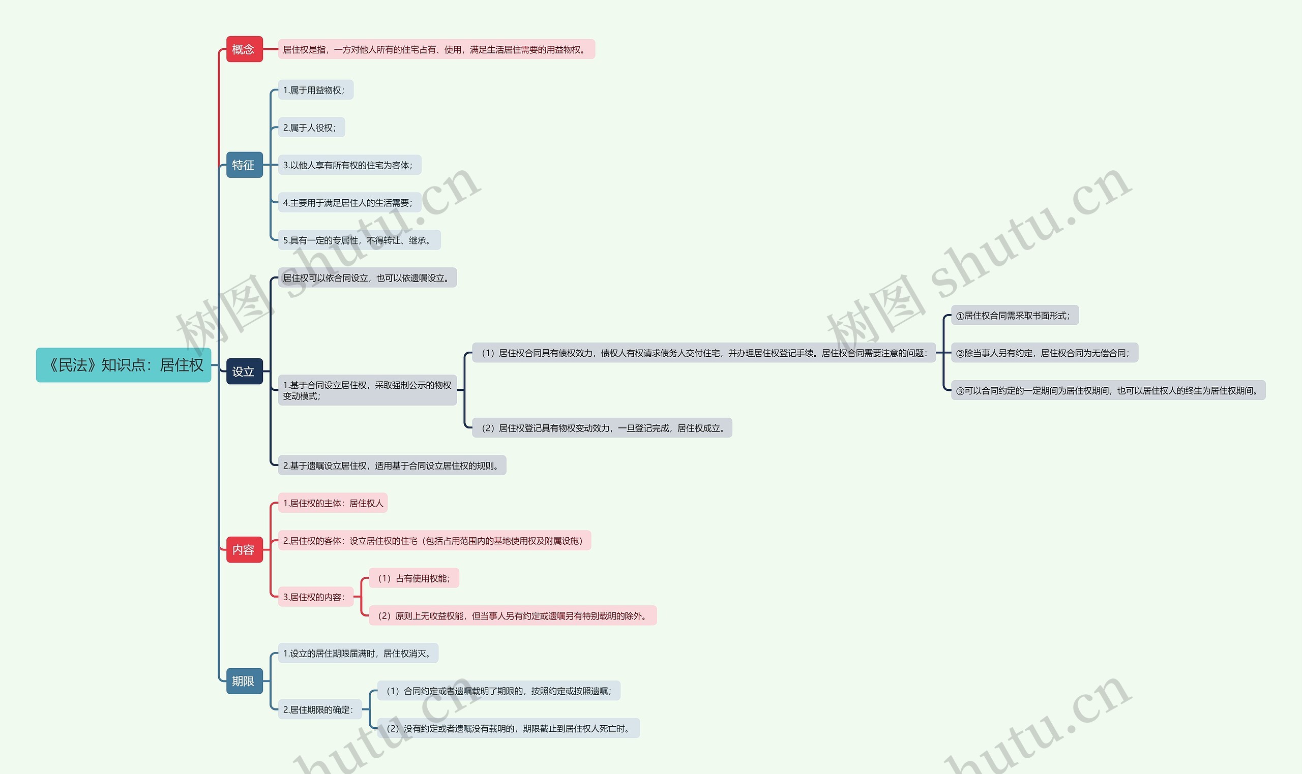 《民法》知识点：居住权思维导图