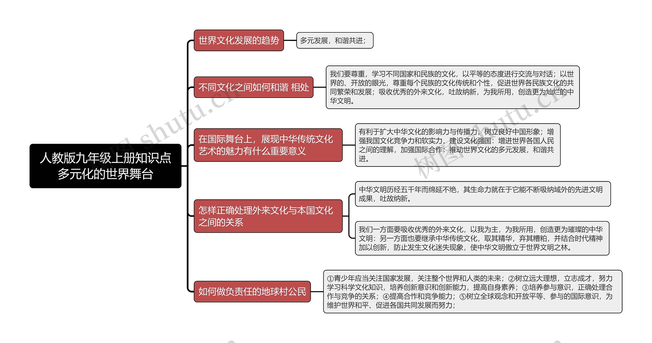 人教版九年级上册知识点多元化的世界舞台