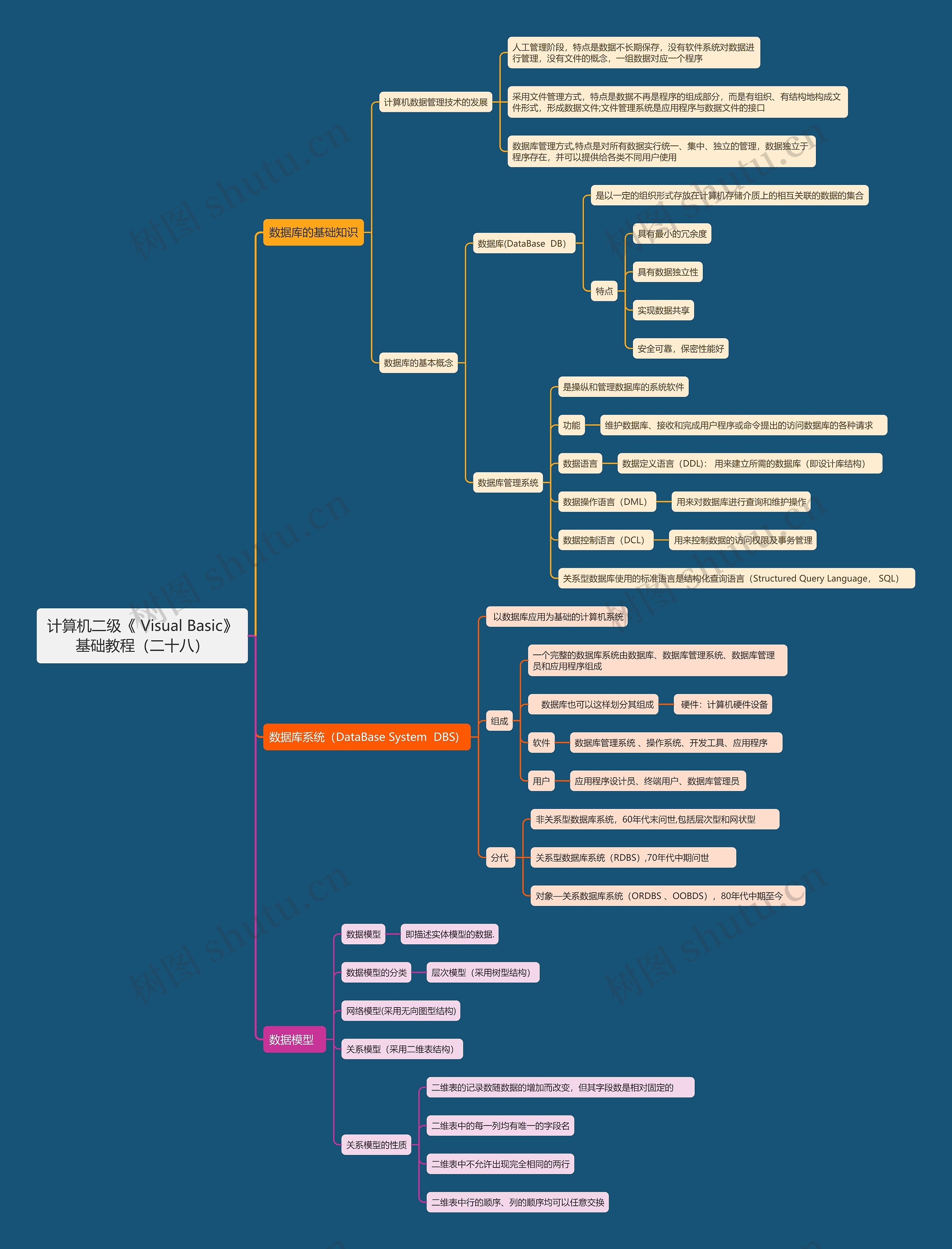 计算机二级《 Visual Basic》基础教程(二十八)思维导图高清图 计算机二级《 Visual Basic》基础教程(二十八)思维导图