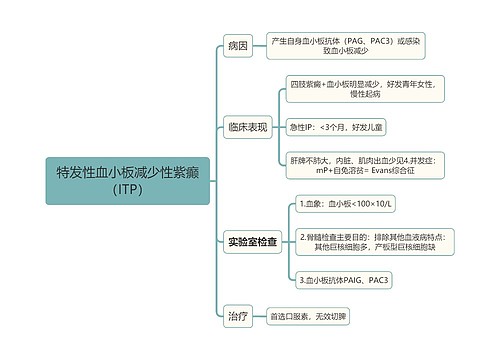 医学知识特发性血小板减少性紫癫（ITP）思维导图