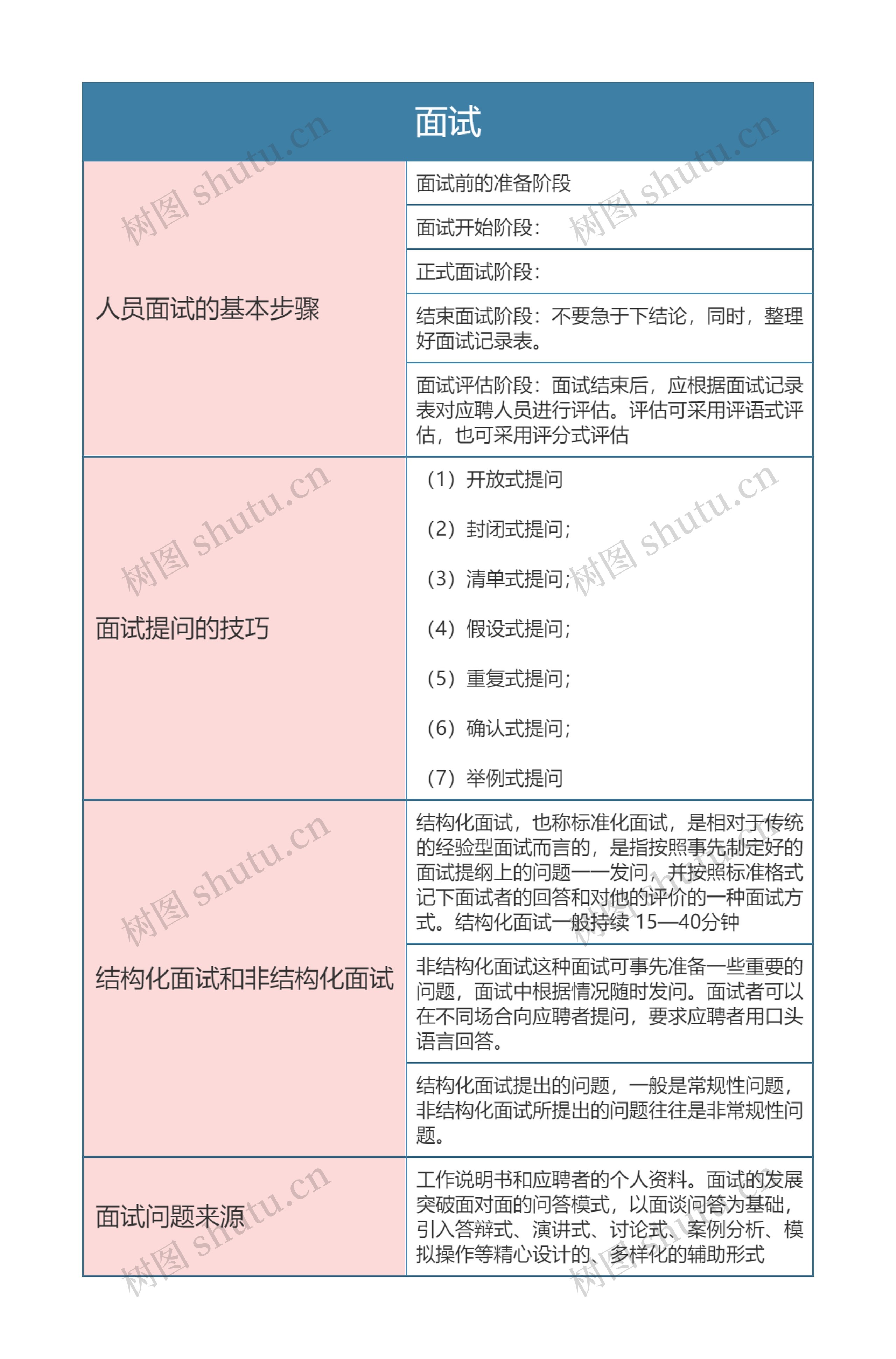 人力资源  面试思维导图