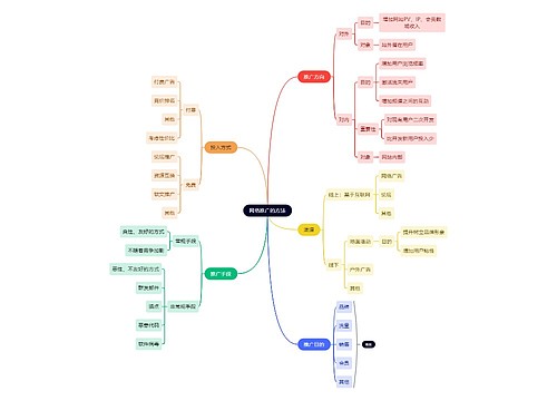 职业技能网络推广的方法思维导图