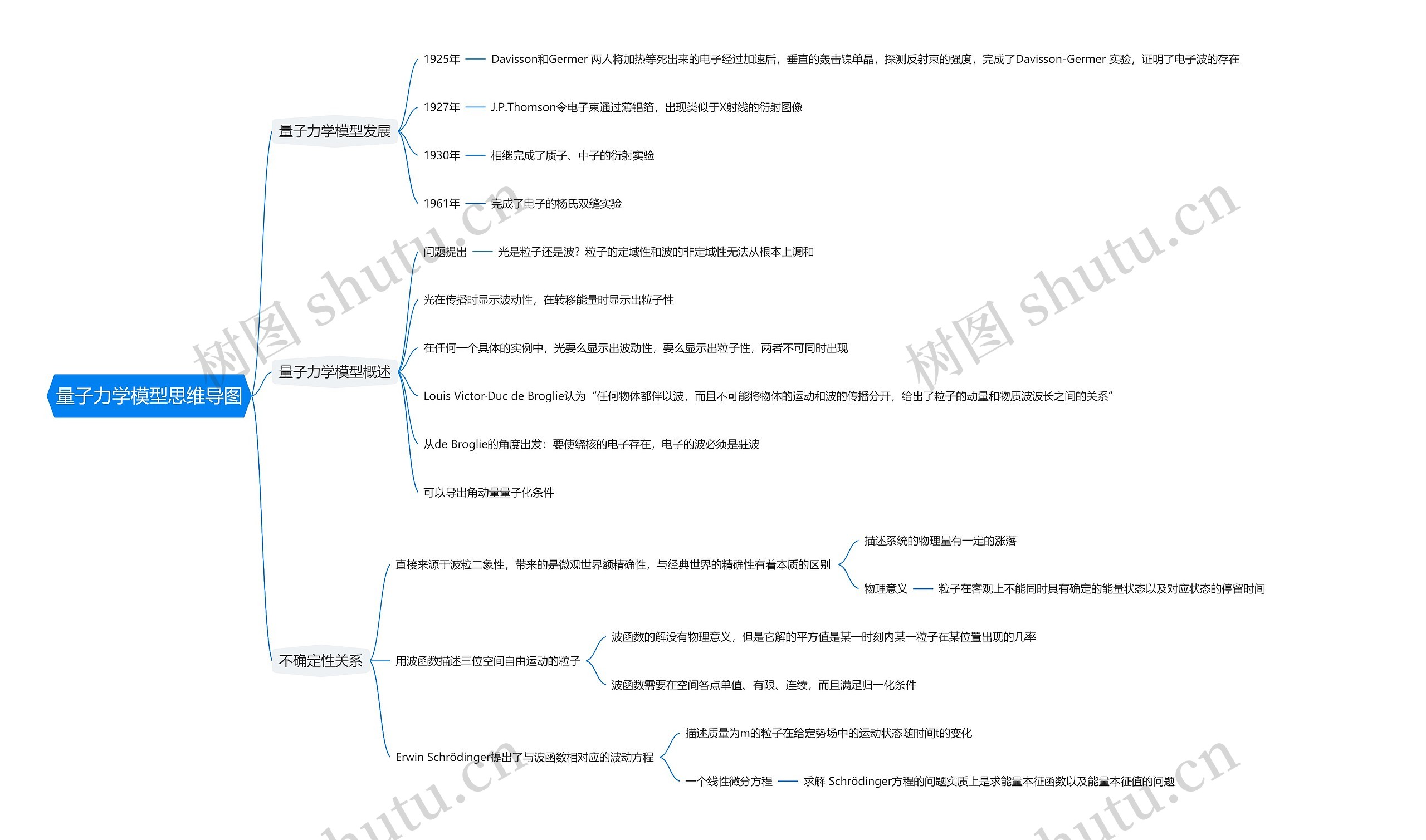 量子力学模型思维导图