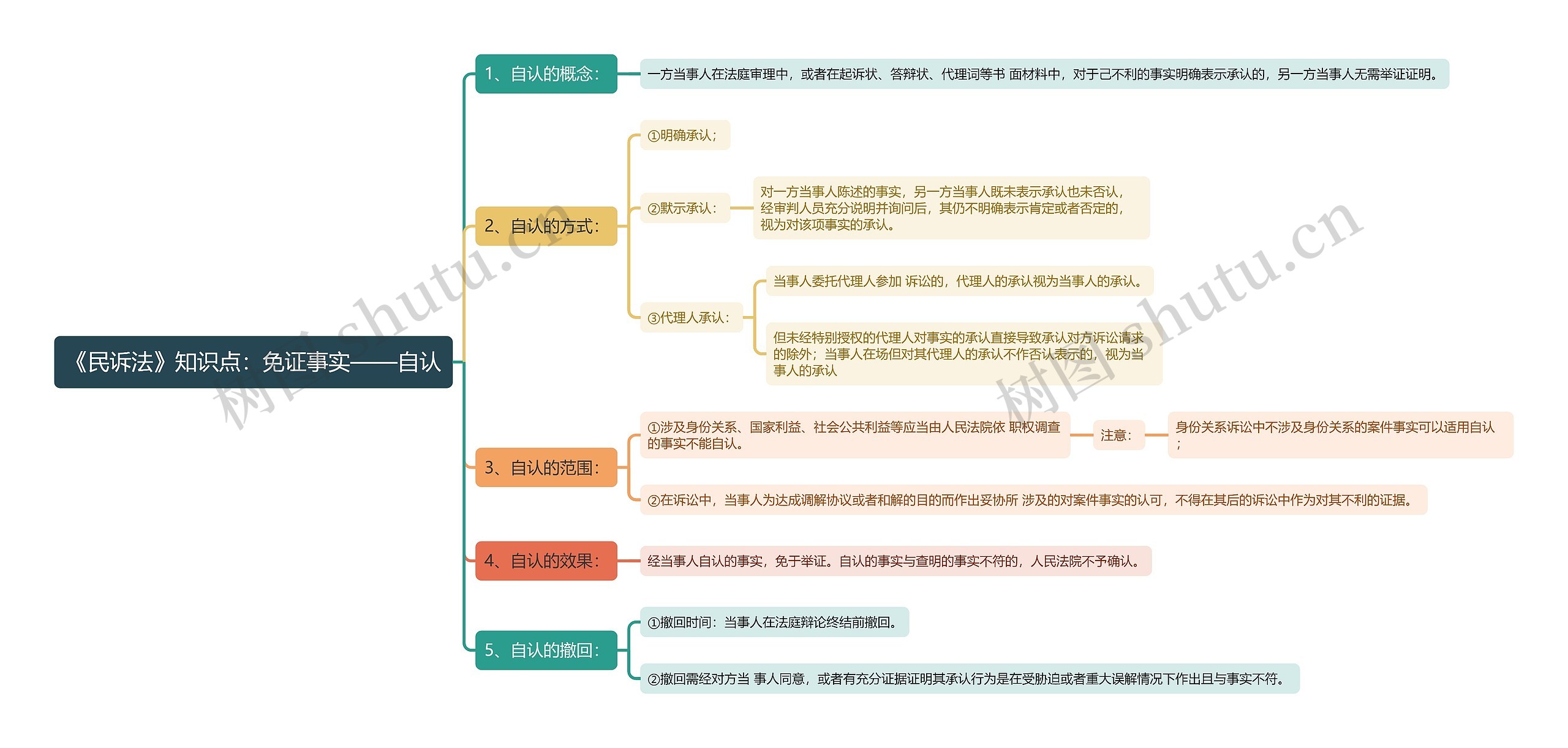 《民诉法》知识点：免证事实——自认思维导图