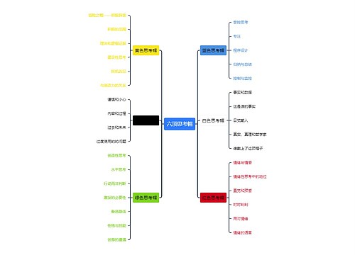 《六顶思考帽》思维导图