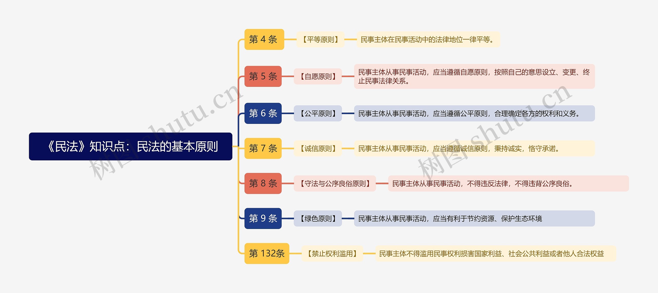 《民法》知识点：民法的基本原则思维导图