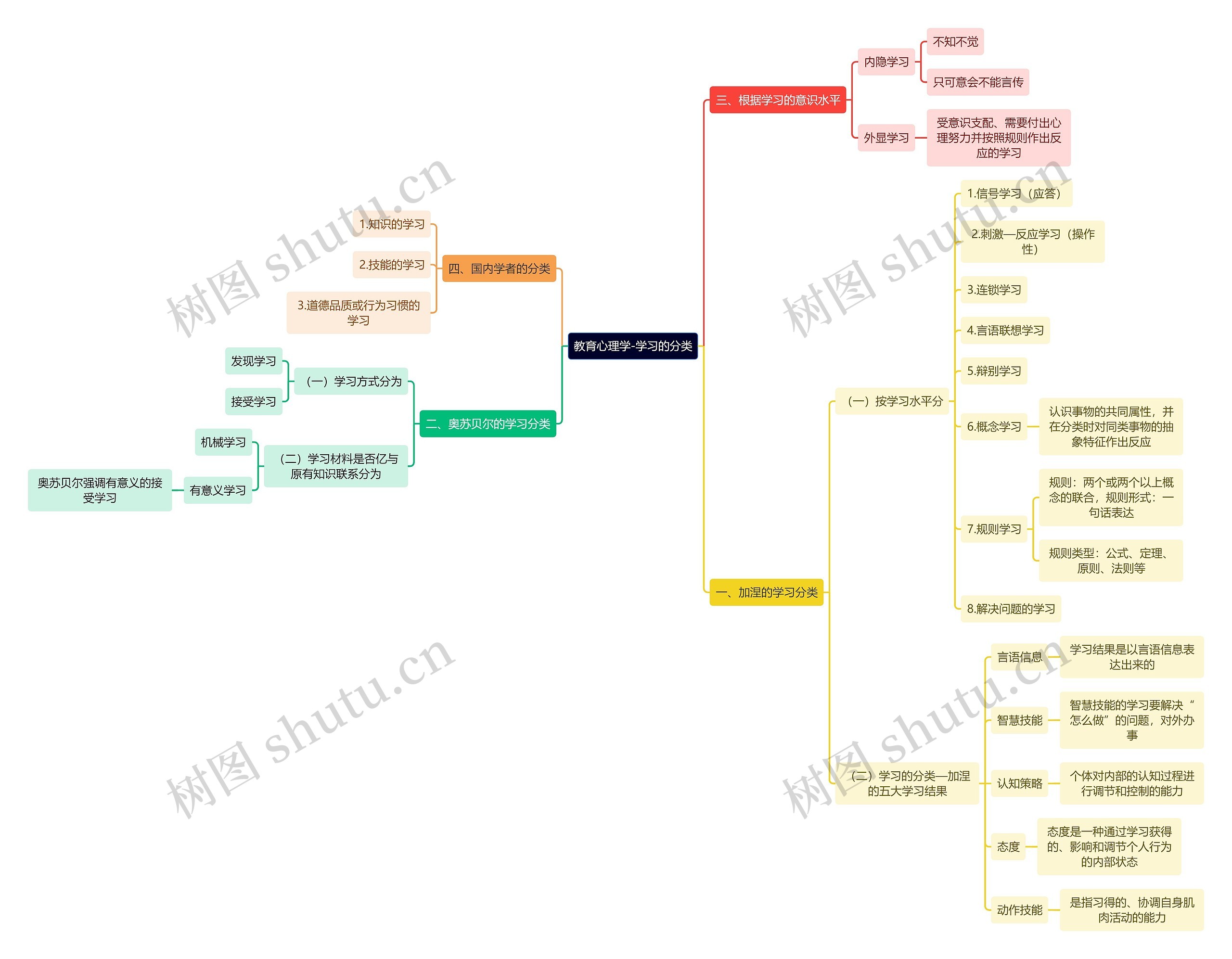 《教育心理学》-学习的分类思维导图