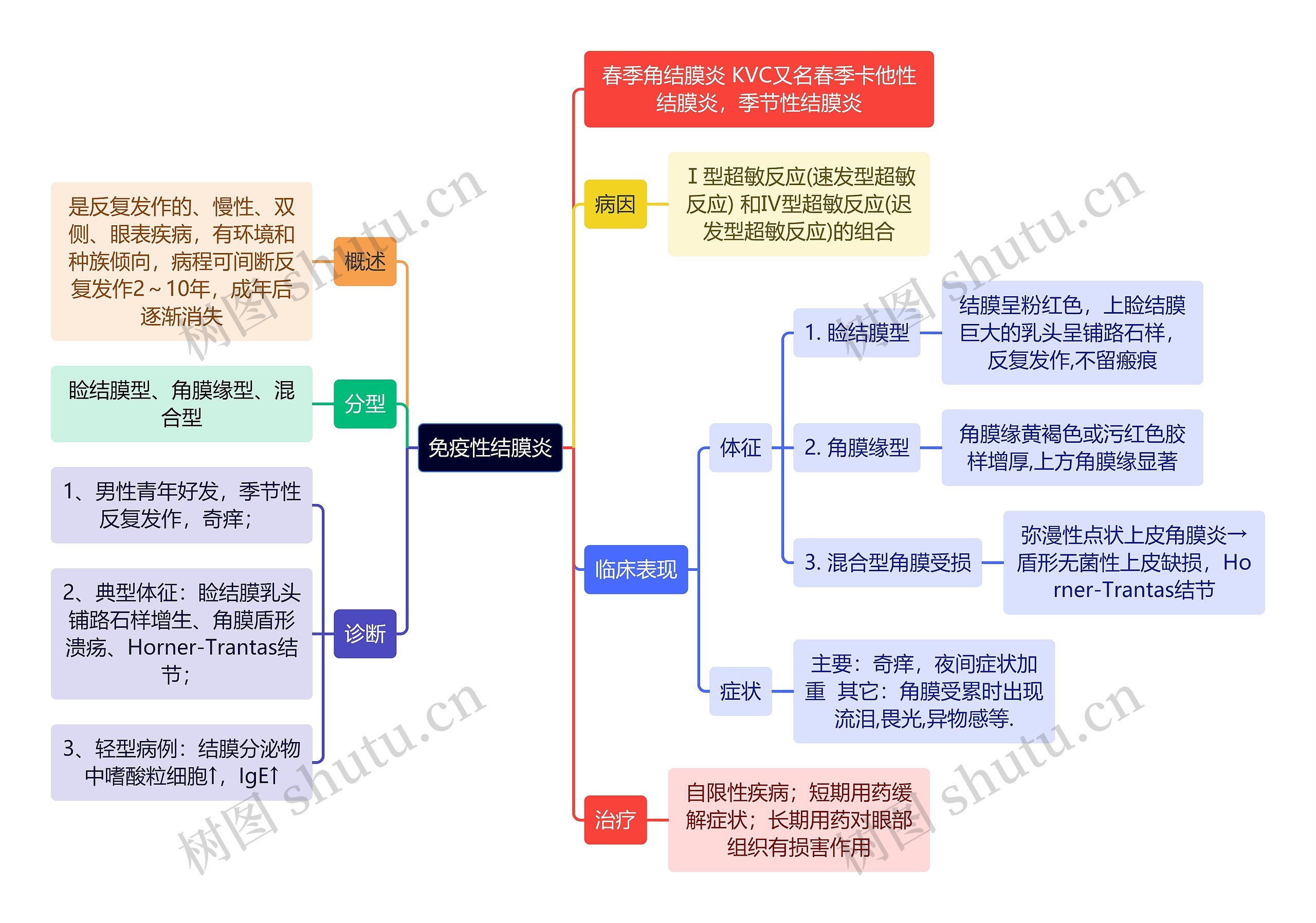 医学知识免疫性结膜炎思维导图