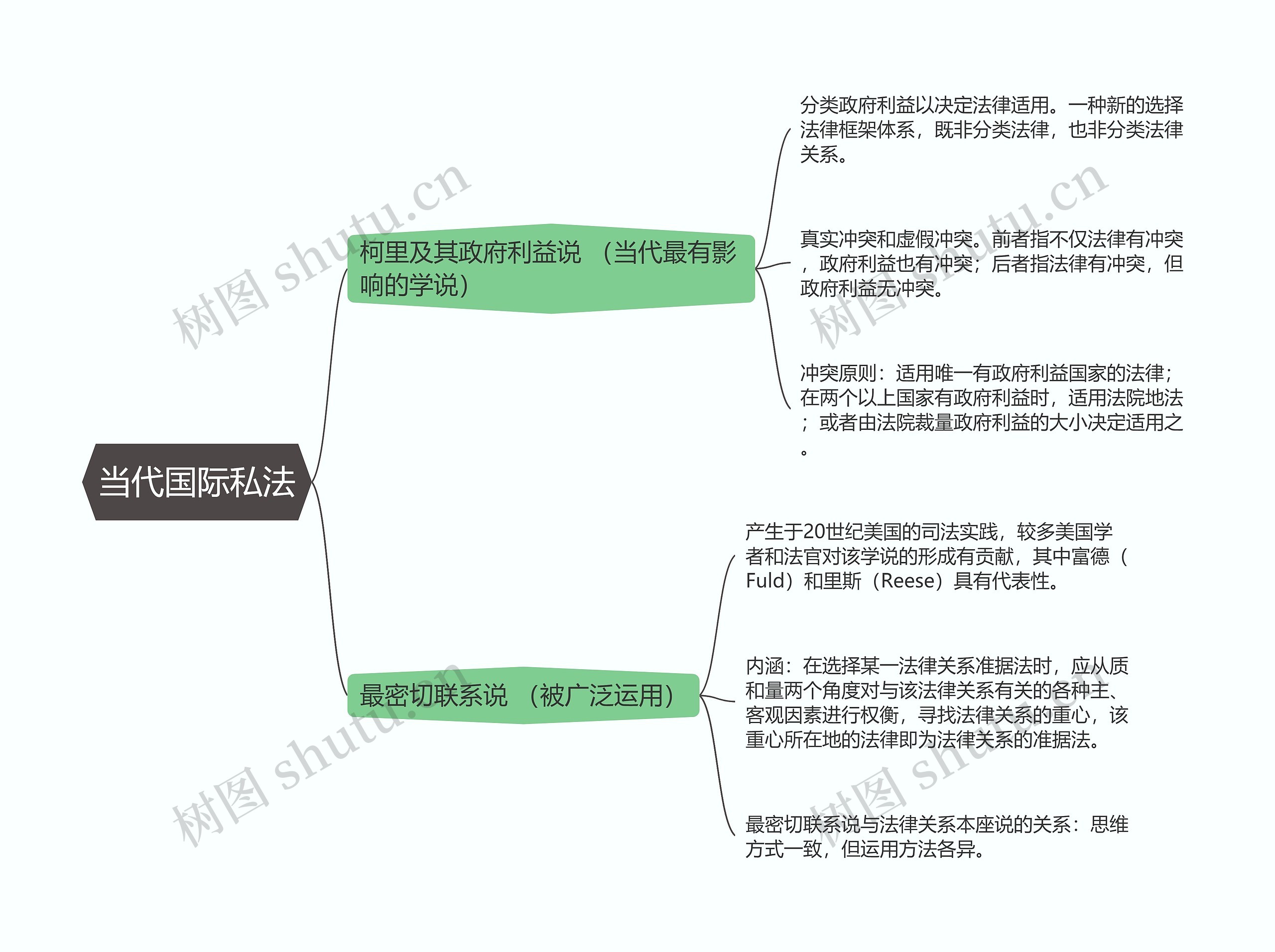 国际私法  当代国际私法  思维导图