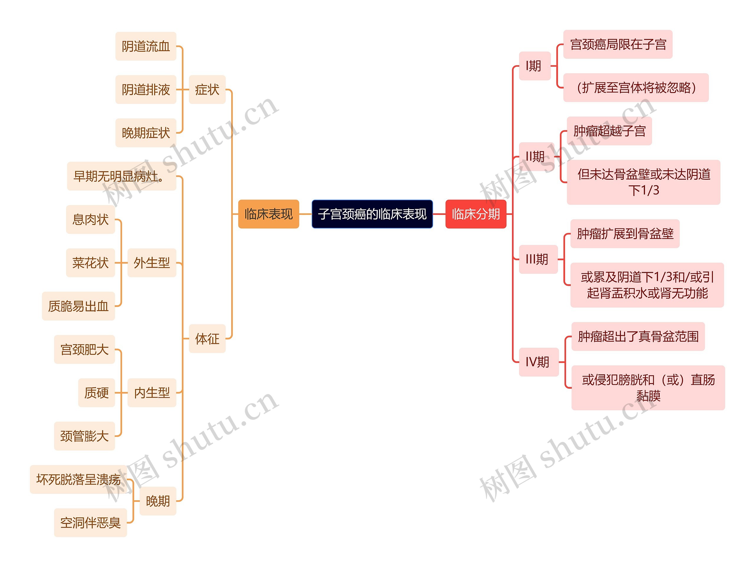 医学知识子宫颈癌的临床表现思维导图