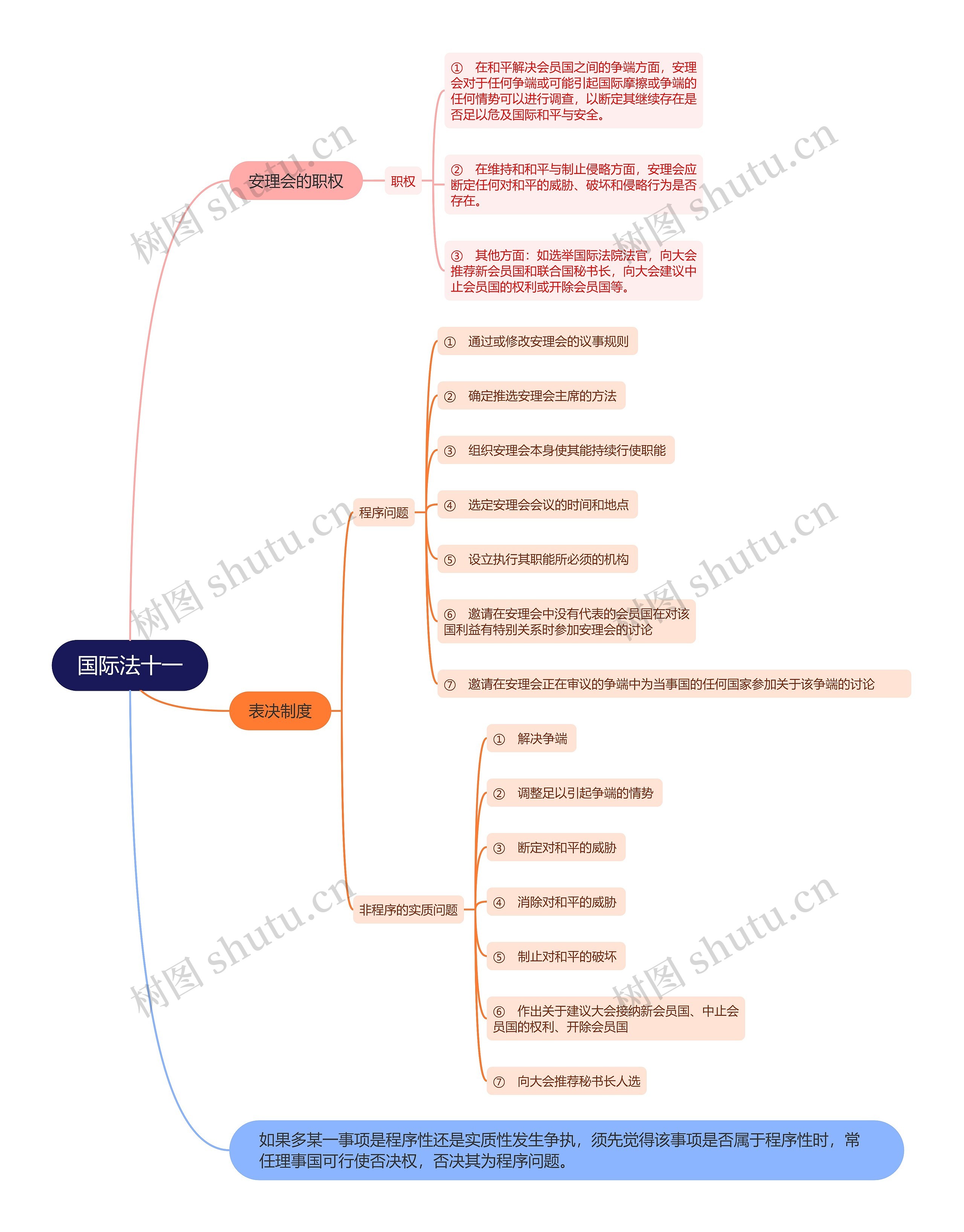 国际法十一思维导图高清图 国际法十一思维导图
