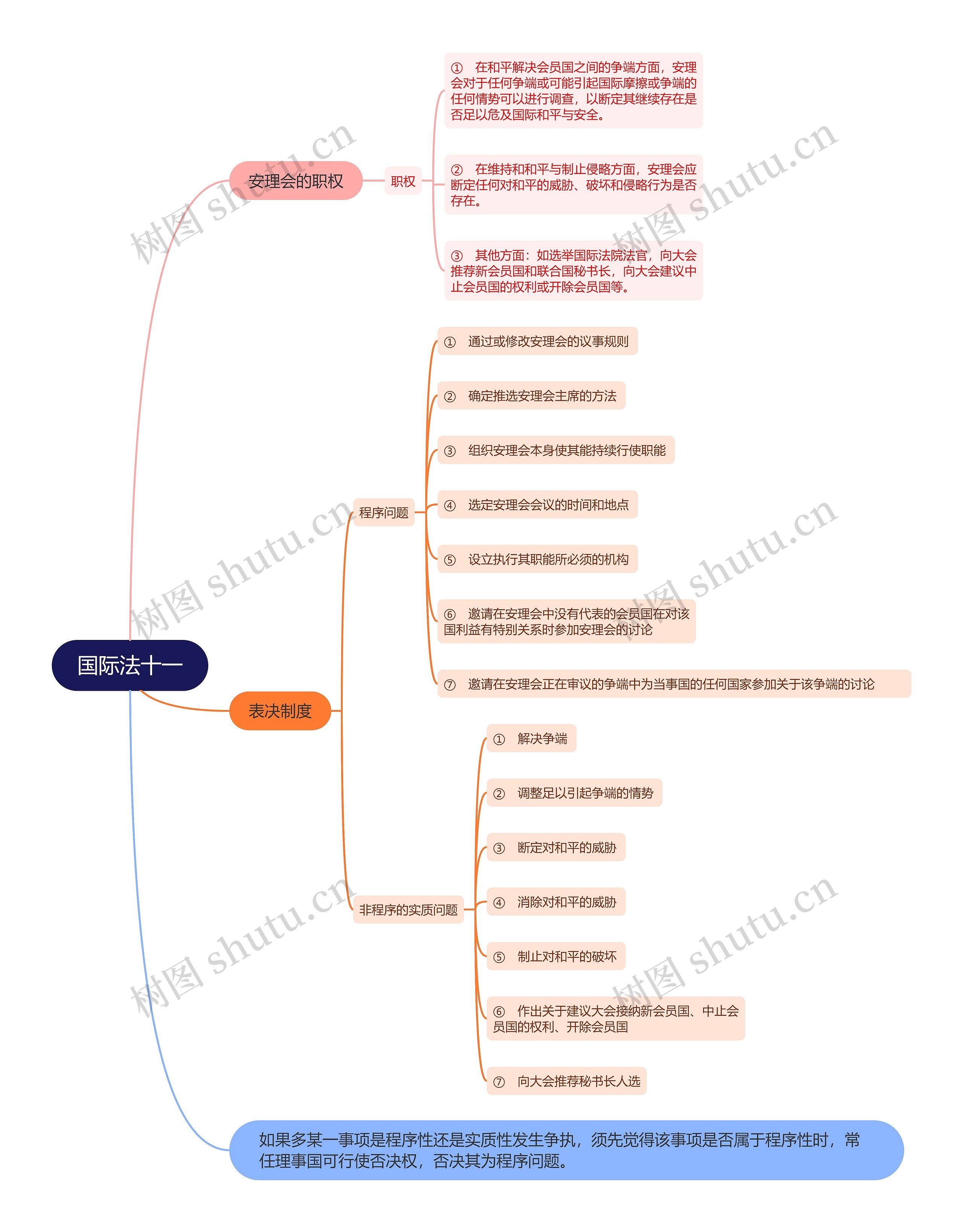 ﻿国际法十一思维导图