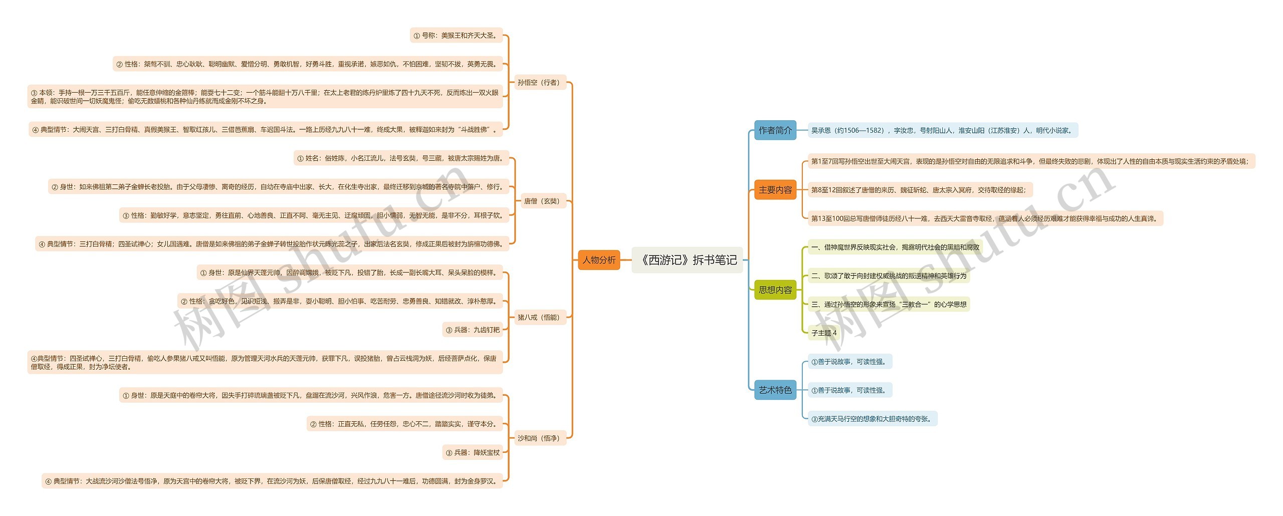 《西游记》拆书笔记思维导图