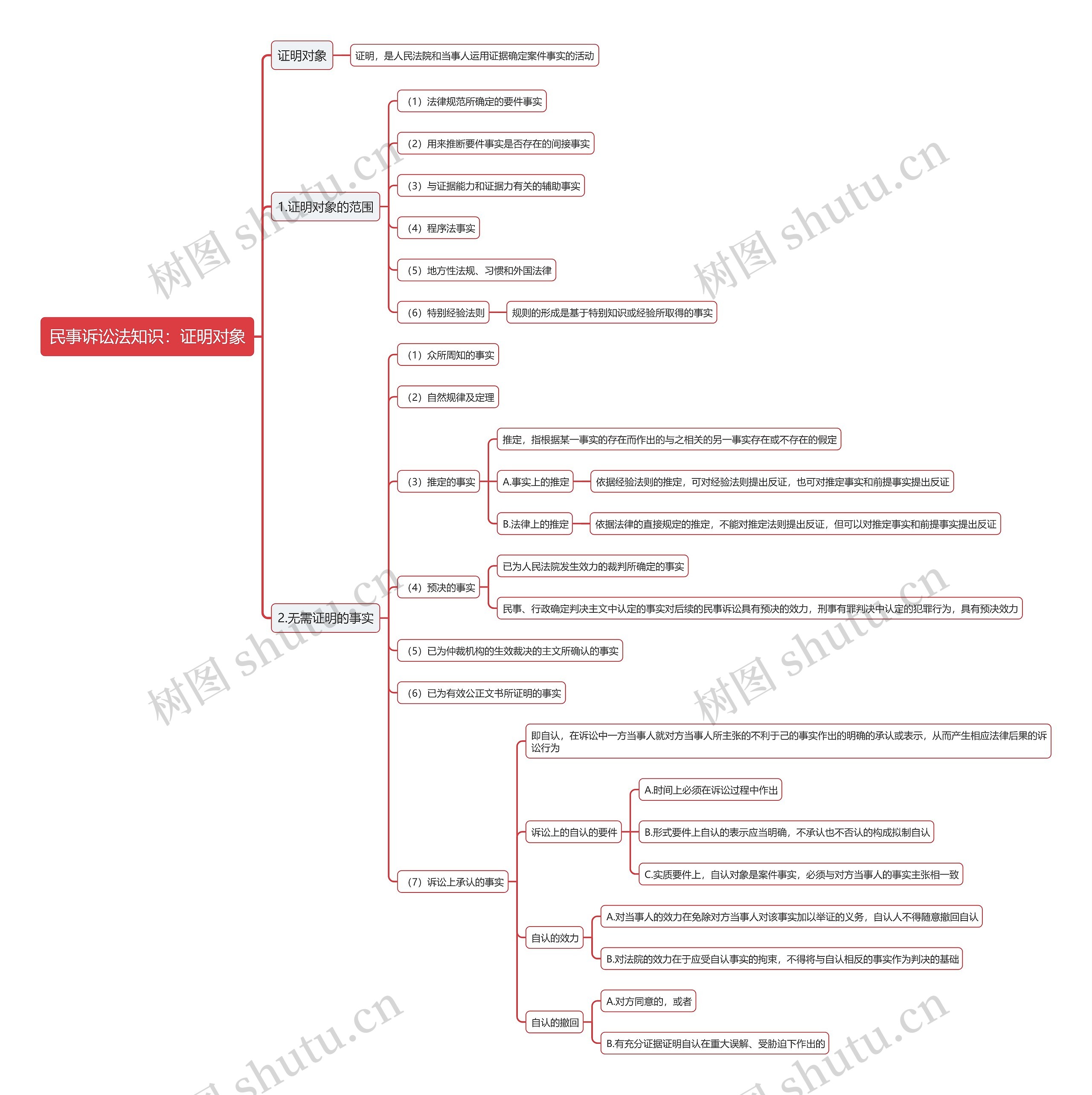 民事诉讼法知识:证明对象思维导图高清图 民事诉讼法知识:证明对象思维导图