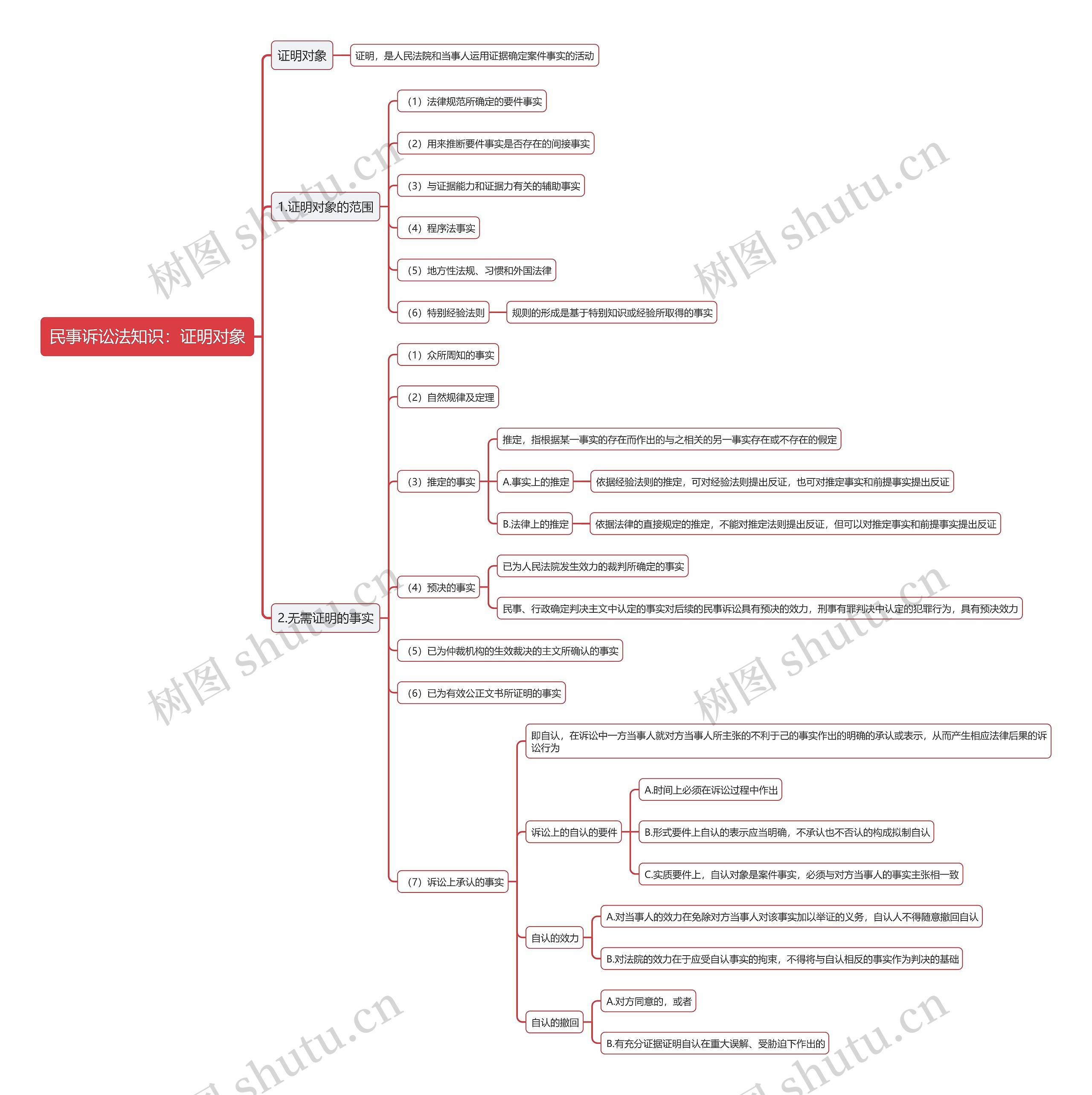 民事诉讼法知识：证明对象思维导图