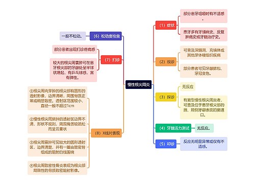 医学知识慢性根尖周炎思维导图