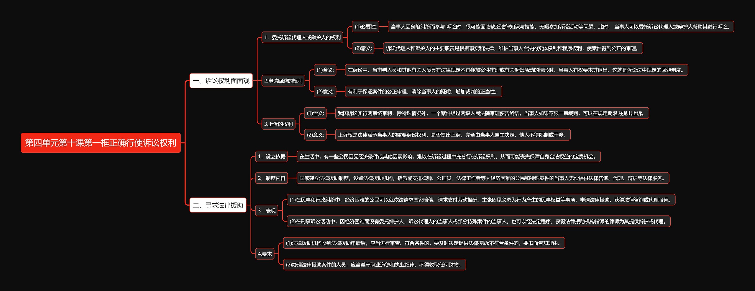 部编版高中政治选择性必修二第四单元第十课第一框正确行使诉讼权利思维导图