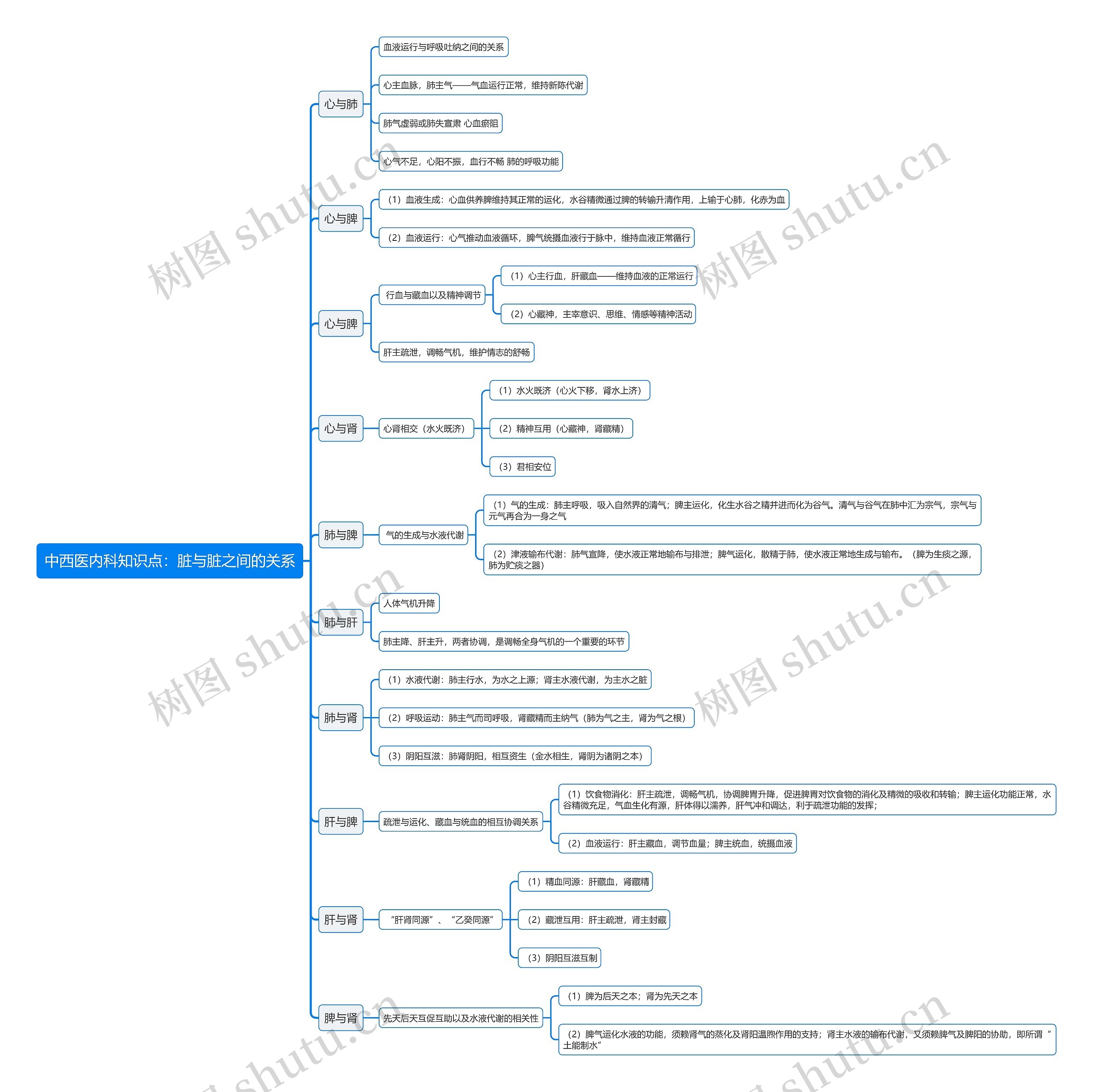 中西医内科知识点:脏与脏之间的关系思维导图高清图 中西医内科知识点:脏与脏之间的关系思维导图