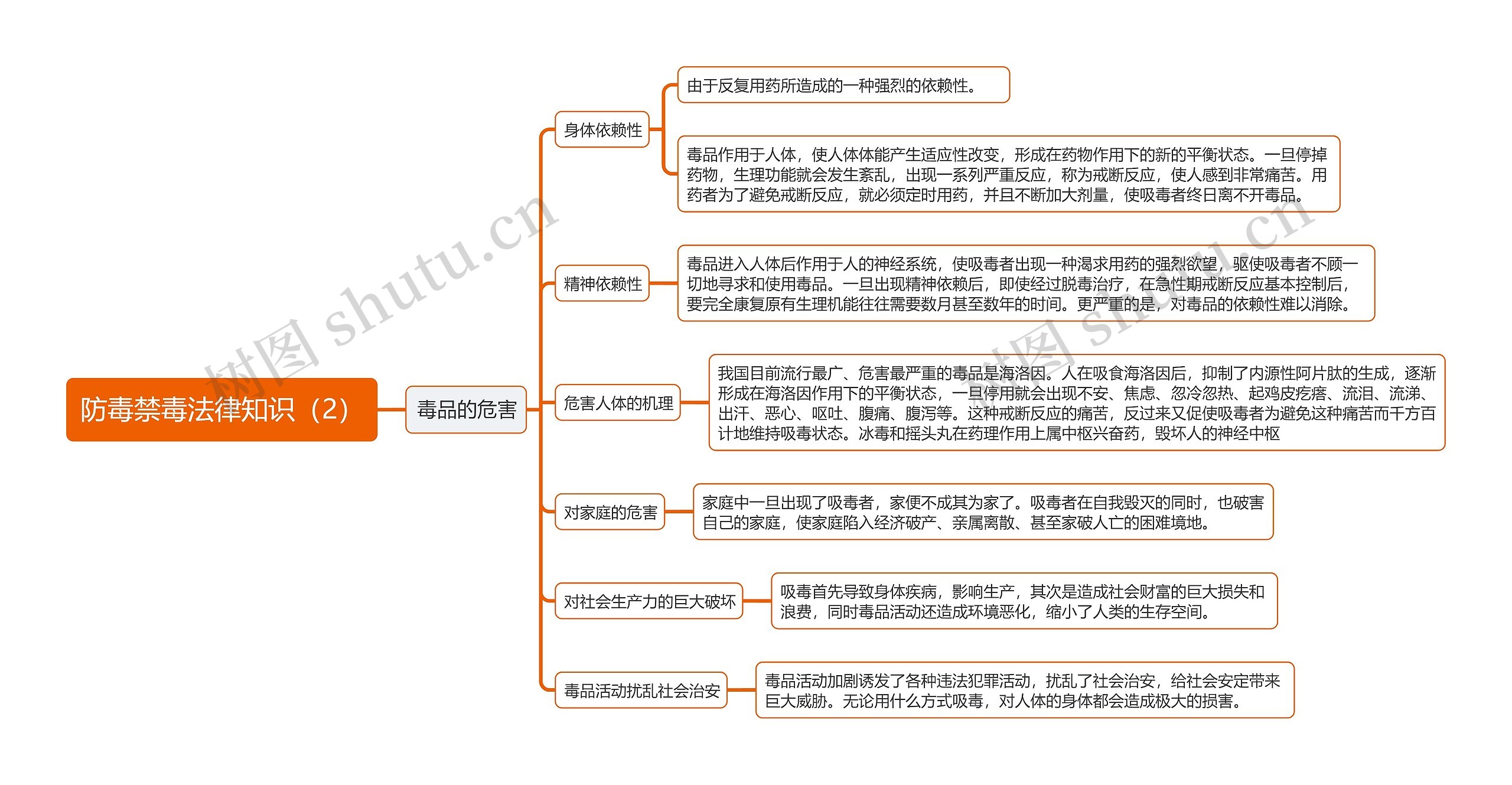 《防毒禁毒法律知识（2）》思维导图