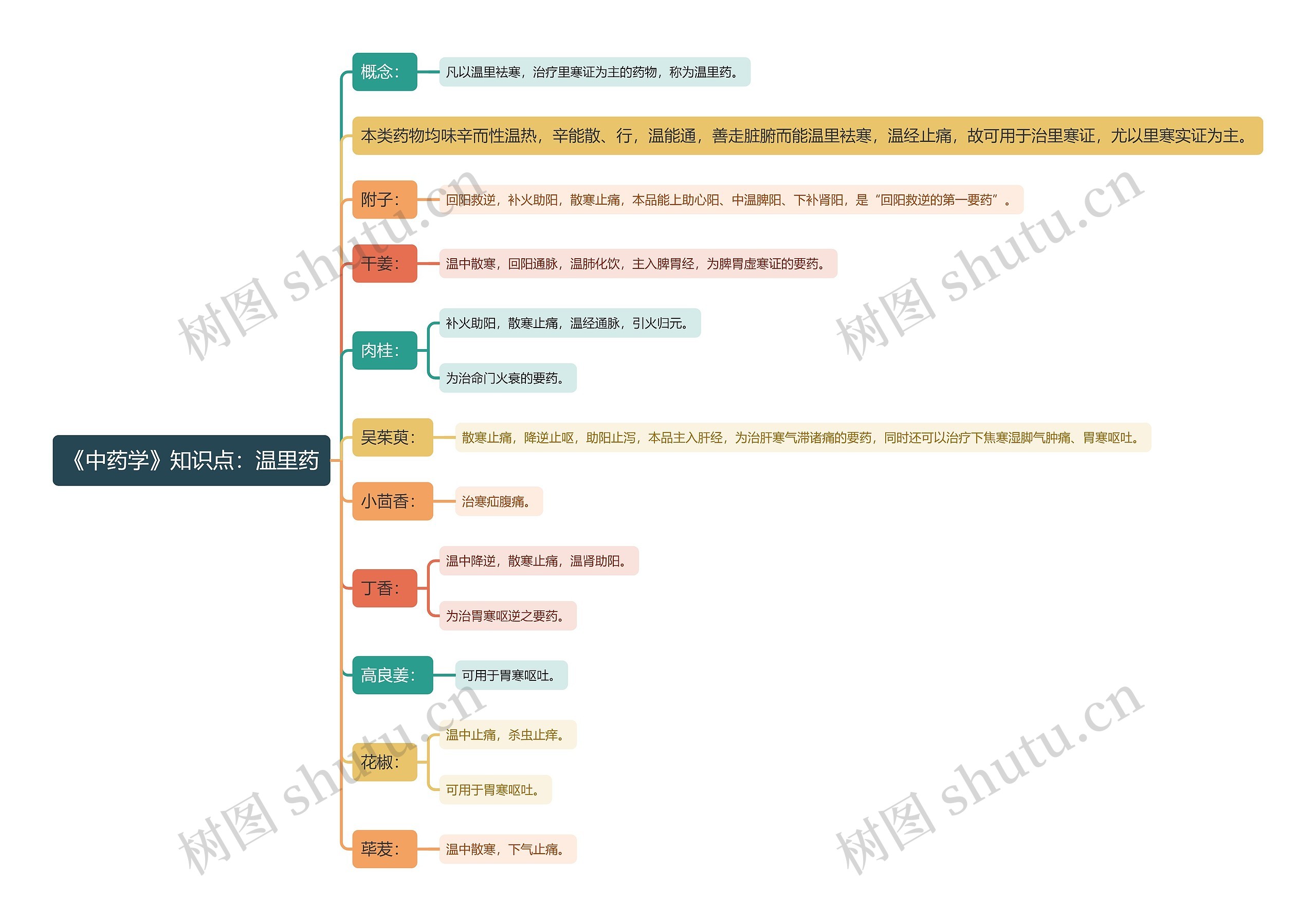 《中药学》知识点：温里药