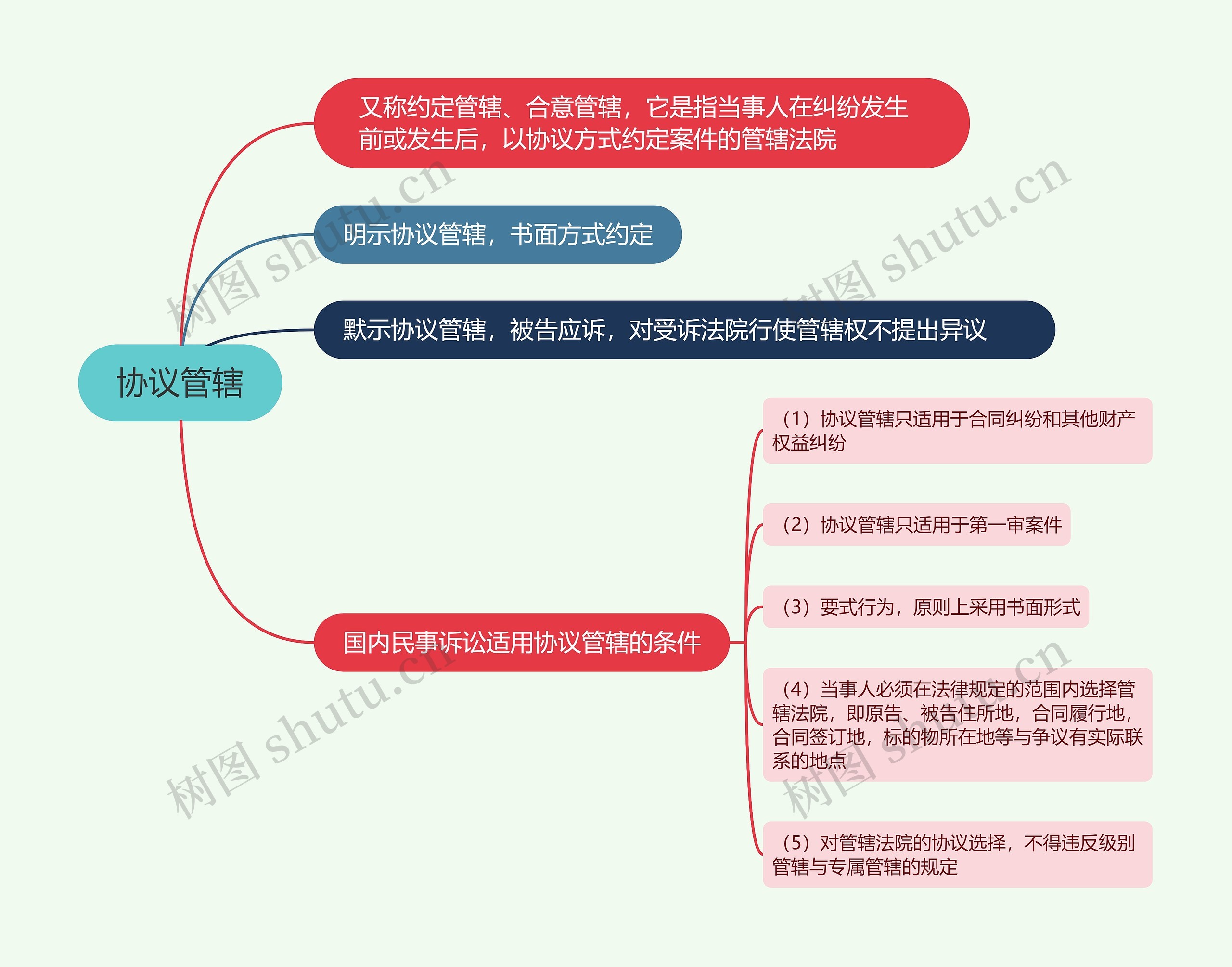 协议管辖的思维导图